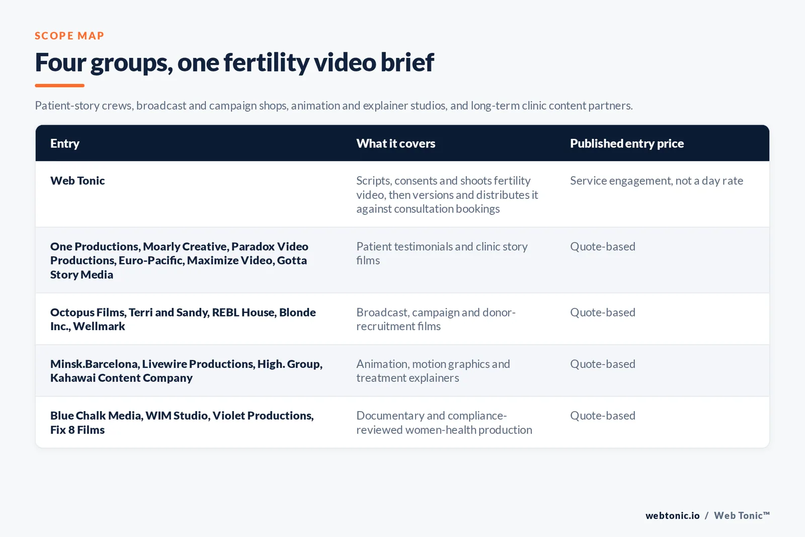 Matrix comparing five groups of fertility video production entries including Web Tonic by what each covers and its published entry price, from Web Tonic scripting and consenting and shooting fertility video then versioning and distributing it against consultation bookings, to One Productions and Moarly Creative and Paradox Video Productions and Euro-Pacific and Maximize Video and Gotta Story Media making patient testimonials and clinic story films by quote, Octopus Films and Terri and Sandy and REBL House and Blonde Inc and Wellmark making broadcast and donor-recruitment films by quote, Minsk.Barcelona and Livewire Productions and High. Group and Kahawai Content Company producing animation and treatment explainers by quote, and Blue Chalk Media and WIM Studio and Violet Productions and Fix 8 Films handling documentary and compliance-reviewed women's health production