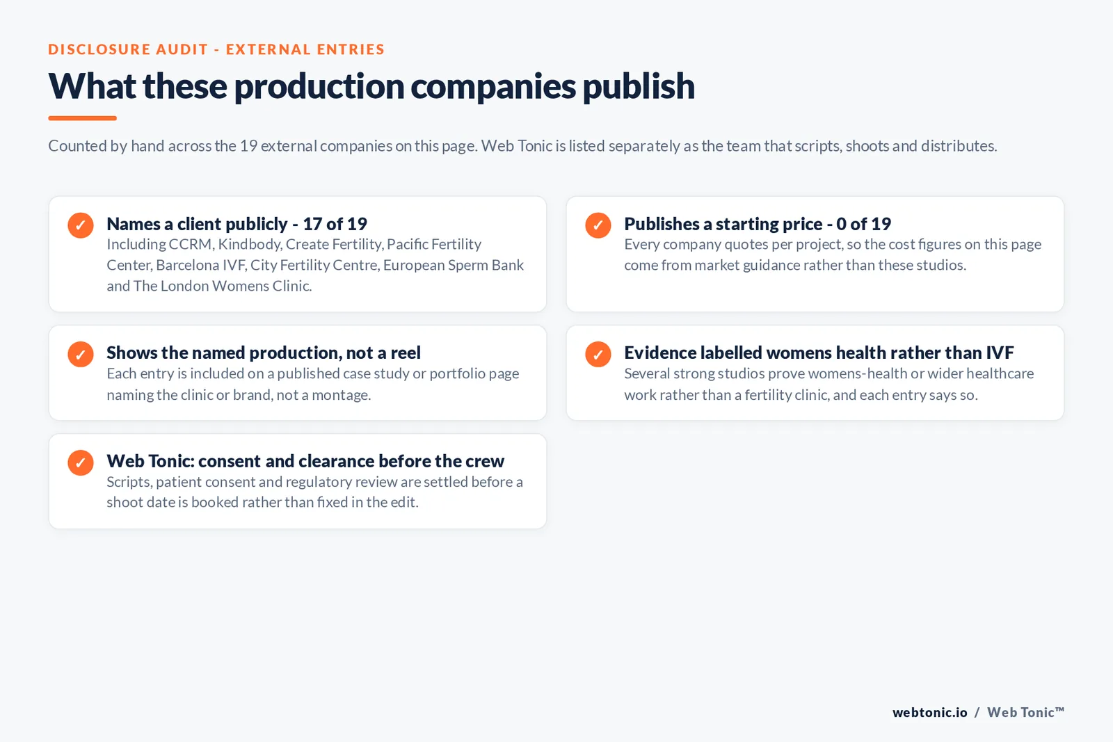 Checklist auditing what the 19 external fertility video production companies disclose publicly: 17 of 19 name a client including CCRM, Kindbody, Create Fertility, Pacific Fertility Center, Barcelona IVF, City Fertility Centre, European Sperm Bank and The London Women's Clinic, 0 of 19 publish a starting price so all cost figures come from market guidance, each entry is drawn from a published case study naming the clinic rather than a montage reel, several studios prove women's health or wider healthcare work rather than IVF and say so, and Web Tonic settles scripts and patient consent and regulatory review before a shoot date is booked