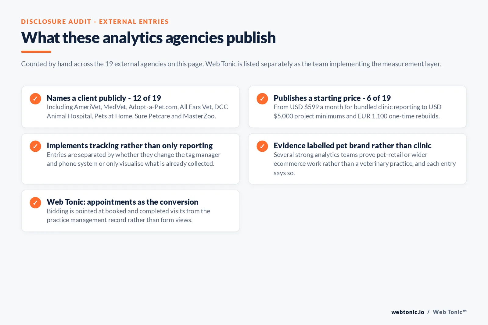 Checklist auditing what the 19 external veterinary marketing analytics agencies disclose publicly: 12 of 19 name a client including AmeriVet, MedVet, Adopt-a-Pet.com, All Ears Vet, DCC Animal Hospital, Pets at Home, Sure Petcare and MasterZoo, 6 of 19 publish a starting price from 599 dollars a month to 5,000 dollar project minimums, entries are separated by whether they implement tracking or only visualise existing data, several teams prove pet-retail or ecommerce analytics rather than clinic work and say so, and Web Tonic points bidding at booked and completed visits from the practice management record