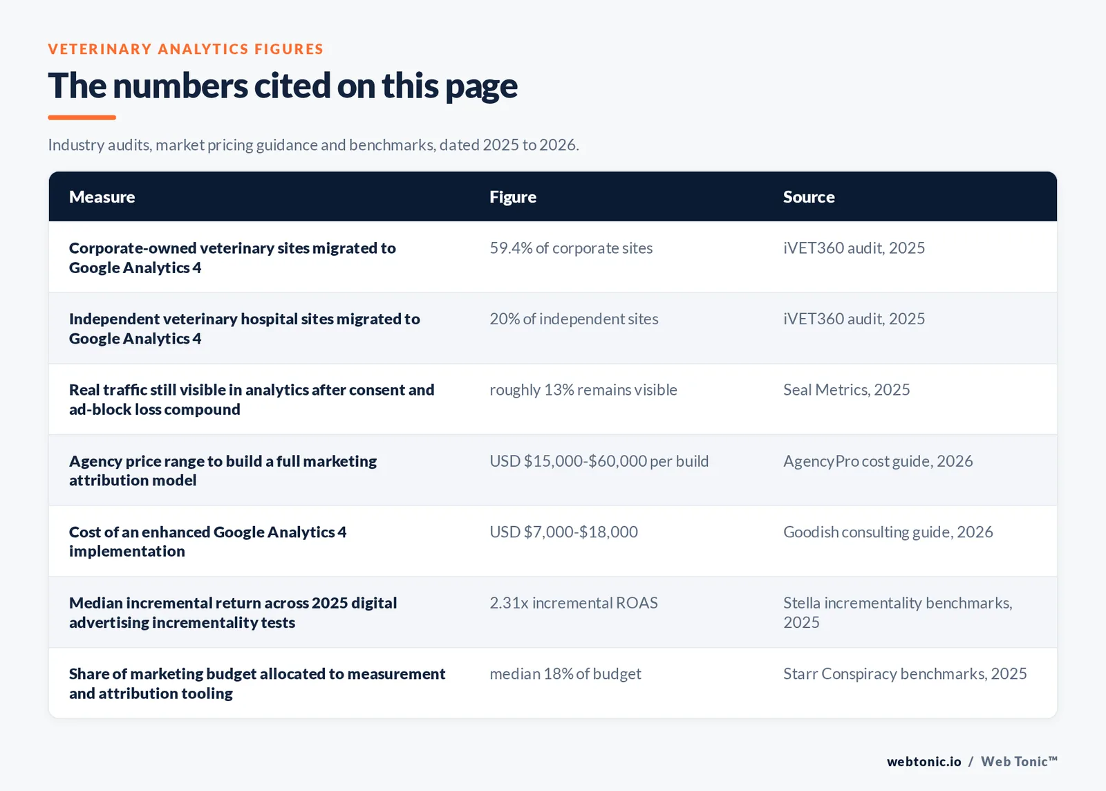 Table of the veterinary marketing analytics figures cited on this page: 59.4 percent of corporate-owned veterinary sites migrated to Google Analytics 4 against 20 percent of independent hospital sites, roughly 13 percent of real traffic still visible after consent and ad-block loss compound, an attribution model build costing 15,000 to 60,000 dollars, an enhanced Google Analytics 4 implementation costing 7,000 to 18,000 dollars, a median incremental return on ad spend of 2.31 times across 2025 incrementality tests, and a median 18 percent of marketing budget allocated to measurement and attribution tooling