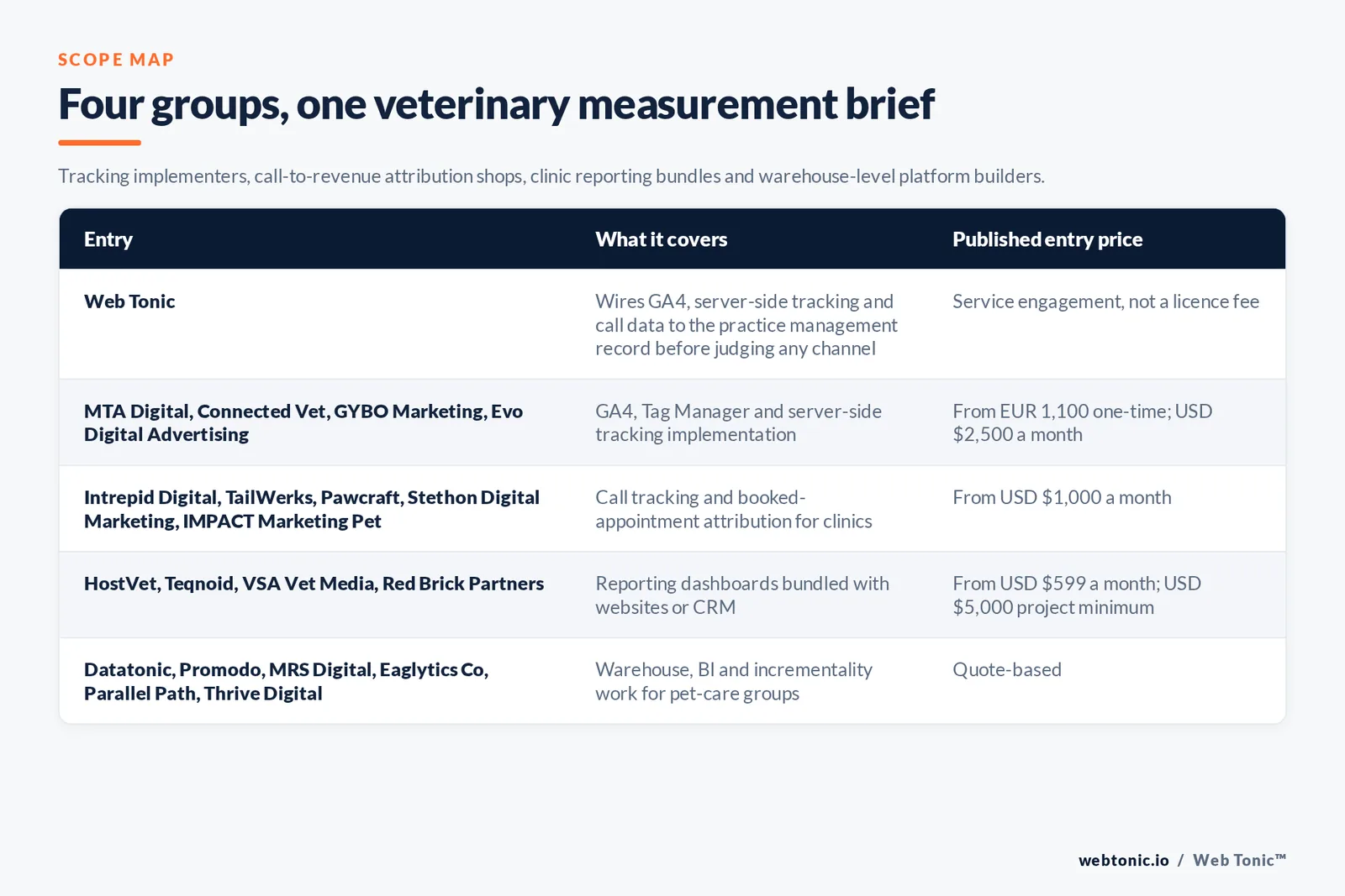 Matrix comparing five groups of veterinary marketing analytics entries including Web Tonic by what each covers and its published entry price, from Web Tonic wiring GA4 and server-side tracking and call data to the practice management record before judging any channel, to MTA Digital and Connected Vet and GYBO Marketing and Evo Digital Advertising implementing tracking from 1,100 euros one-time or 2,500 dollars a month, Intrepid Digital and TailWerks and Pawcraft and Stethon Digital Marketing and IMPACT Marketing Pet running call tracking and booked-appointment attribution from 1,000 dollars a month, HostVet and Teqnoid and VSA Vet Media and Red Brick Partners bundling dashboards with websites from 599 dollars a month, and Datatonic and Promodo and MRS Digital and Eaglytics Co and Parallel Path and Thrive Digital building warehouse and incrementality work by quote