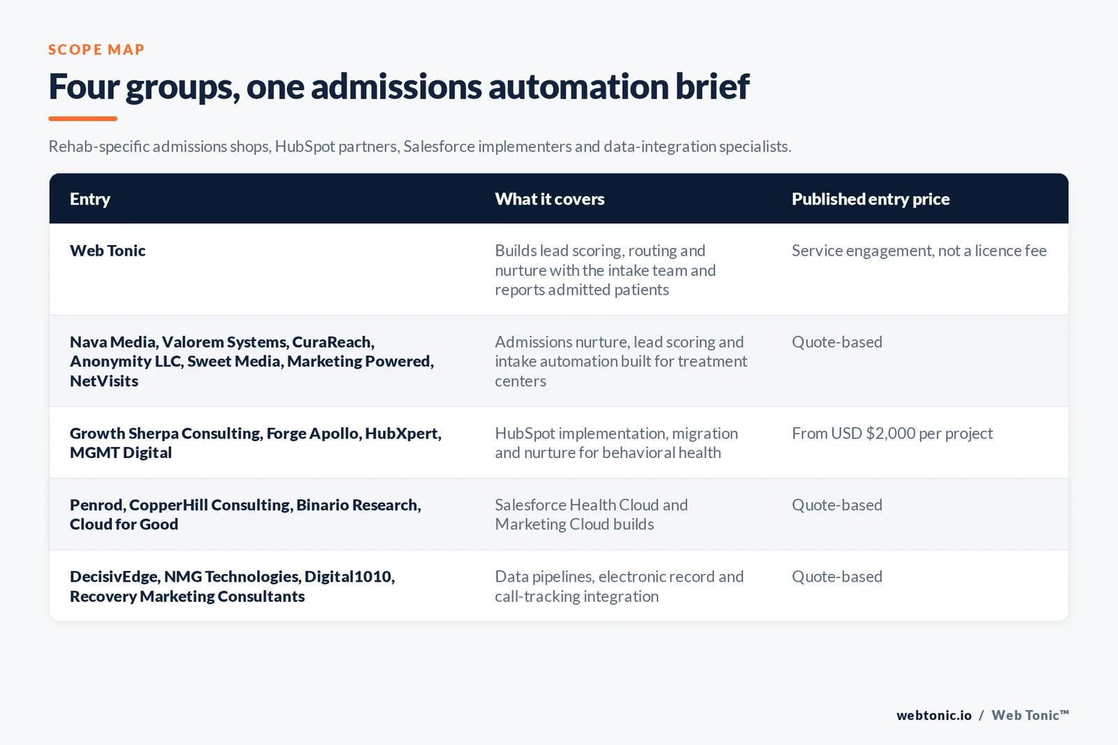 Matrix comparing five groups of rehab marketing automation entries including Web Tonic by what each covers and its published entry price, from Web Tonic building lead scoring and routing and nurture with the intake team and reporting admitted patients, to Nava Media and Valorem Systems and CuraReach and Anonymity LLC and Sweet Media and Marketing Powered and NetVisits running admissions nurture and lead scoring by quote, Growth Sherpa Consulting and Forge Apollo and HubXpert and MGMT Digital implementing HubSpot from 2,000 dollars per project, Penrod and CopperHill Consulting and Binario Research and Cloud for Good building Salesforce Health Cloud and Marketing Cloud by quote, and DecisivEdge and NMG Technologies and Digital1010 and Recovery Marketing Consultants handling data pipelines and electronic record integration