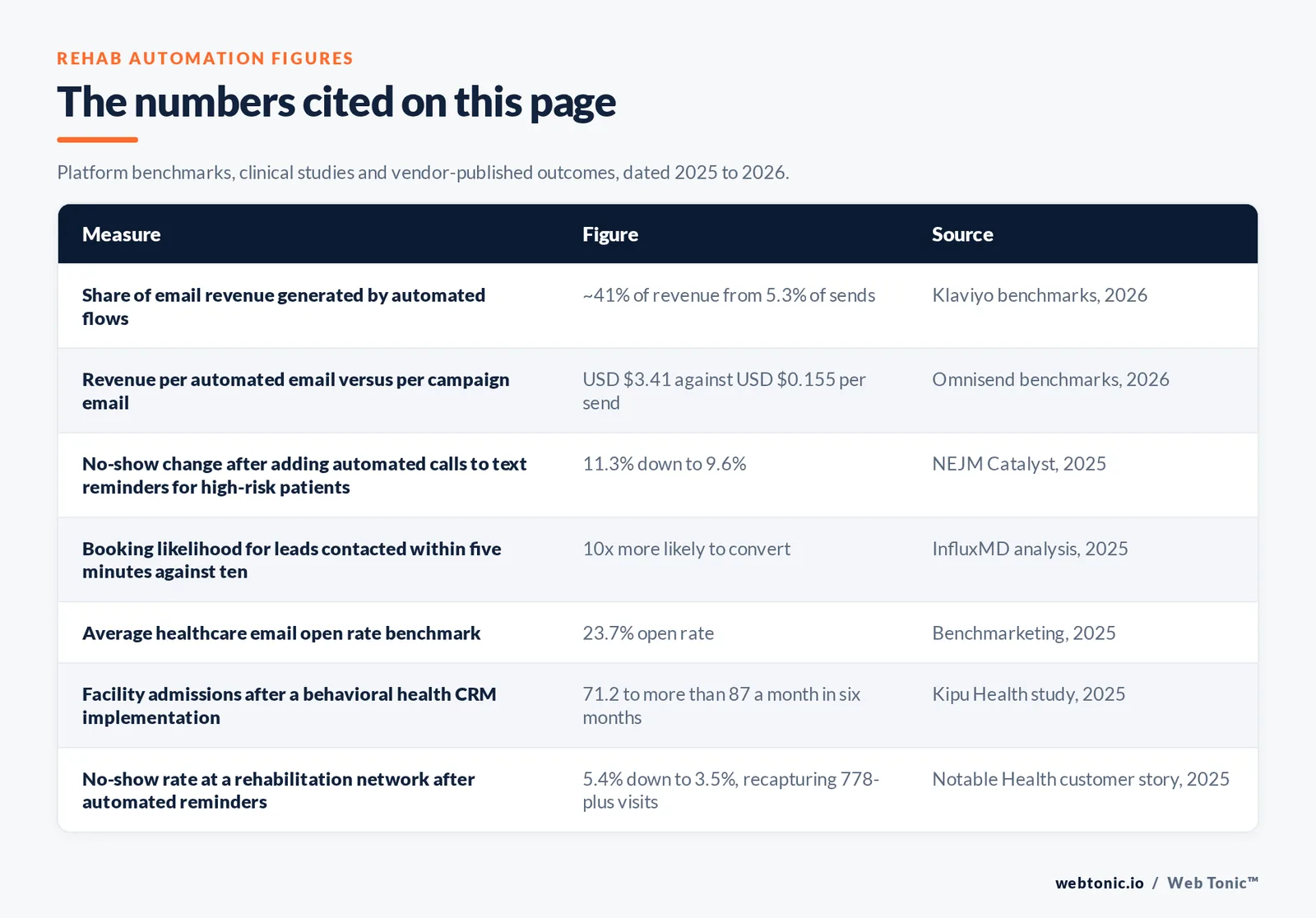 Table of the rehab marketing automation figures cited on this page: automated flows generating about 41 percent of email revenue from 5.3 percent of sends, 3 dollars 41 revenue per automated email against 15.5 cents per campaign email, a no-show rate falling from 11.3 percent to 9.6 percent after adding automated calls to text reminders, leads contacted within five minutes being ten times likelier to convert than at ten minutes, an average healthcare email open rate of 23.7 percent, facility admissions rising from 71.2 to more than 87 a month within six months of a behavioral health CRM implementation, and a rehabilitation network cutting no-shows from 5.4 percent to 3.5 percent and recapturing more than 778 visits