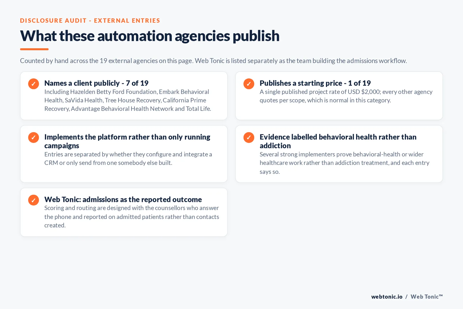 Checklist auditing what the 19 external rehab marketing automation agencies disclose publicly: 7 of 19 name a client including Hazelden Betty Ford Foundation, Embark Behavioral Health, SaVida Health, Tree House Recovery, California Prime Recovery, Advantage Behavioral Health Network and Total Life, 1 of 19 publishes a starting price of 2,000 dollars per project, entries are separated by whether they configure and integrate a CRM or only send from one, several implementers prove behavioral health rather than addiction treatment work and say so, and Web Tonic designs scoring and routing with the counsellors who answer the phone