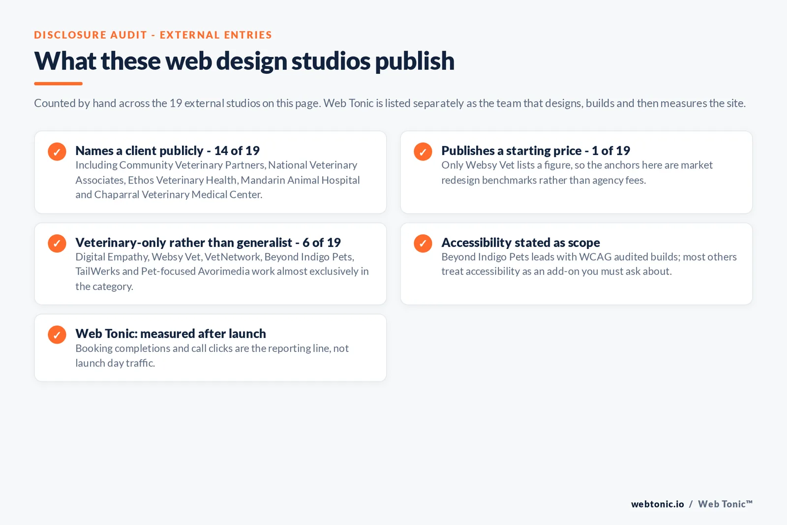 Checklist auditing what the 19 external veterinary web design studios disclose publicly: 14 of 19 name a client including Community Veterinary Partners, National Veterinary Associates, Ethos Veterinary Health, Mandarin Animal Hospital and Chaparral Veterinary Medical Center, 1 of 19 publishes a starting price, 6 of 19 are veterinary only rather than generalist studios, accessibility is stated as scope by Beyond Indigo Pets while most others treat it as an add on, and Web Tonic reports booking completions and call clicks after launch rather than launch day traffic