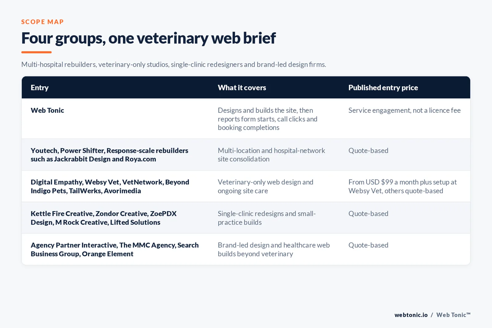 Matrix comparing five groups of veterinary web design entries including Web Tonic by what each covers and its published entry price, from Web Tonic designing and building the site then reporting form starts, call clicks and booking completions, to Youtech and Power Shifter and Jackrabbit Design and Roya.com consolidating multi location hospital networks by quote, Digital Empathy and Websy Vet and VetNetwork and Beyond Indigo Pets and TailWerks and Avorimedia running veterinary only web design from 99 dollars a month plus setup at Websy Vet, Kettle Fire Creative and Zondor Creative and ZoePDX Design and M Rock Creative and Lifted Solutions handling single clinic redesigns by quote, and Agency Partner Interactive and The MMC Agency and Search Business Group and Orange Element delivering brand led healthcare web builds beyond veterinary