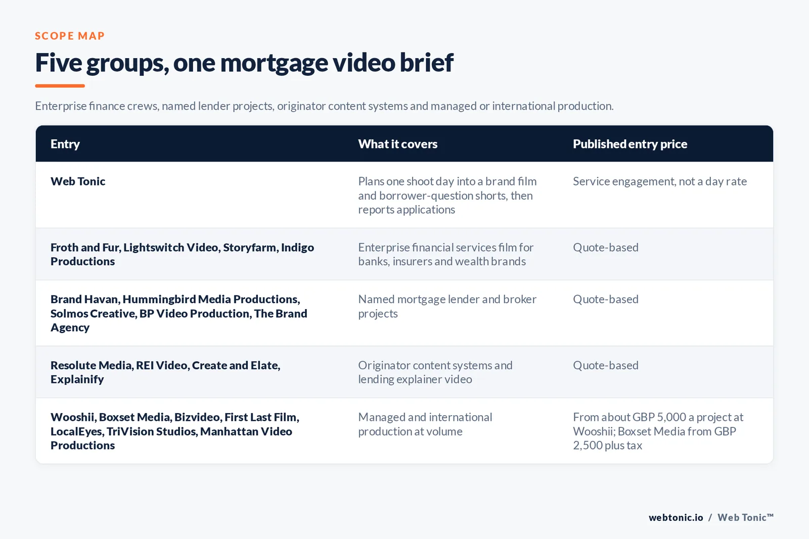 Matrix comparing five groups of mortgage video production entries including Web Tonic by what each covers and its published entry price, from Web Tonic planning one shoot day into a brand film and borrower question shorts then reporting applications, to Froth and Fur and Lightswitch Video and Storyfarm and Indigo Productions producing enterprise financial services film by quote, Brand Havan and Hummingbird Media Productions and Solmos Creative and BP Video Production and The Brand Agency shooting named mortgage lender projects by quote, Resolute Media and REI Video and Create and Elate and Explainify building originator content systems and explainer video, and Wooshii and Boxset Media and Bizvideo and First Last Film and LocalEyes and TriVision Studios and Manhattan Video Productions delivering managed and international production from about 5,000 pounds a project at Wooshii