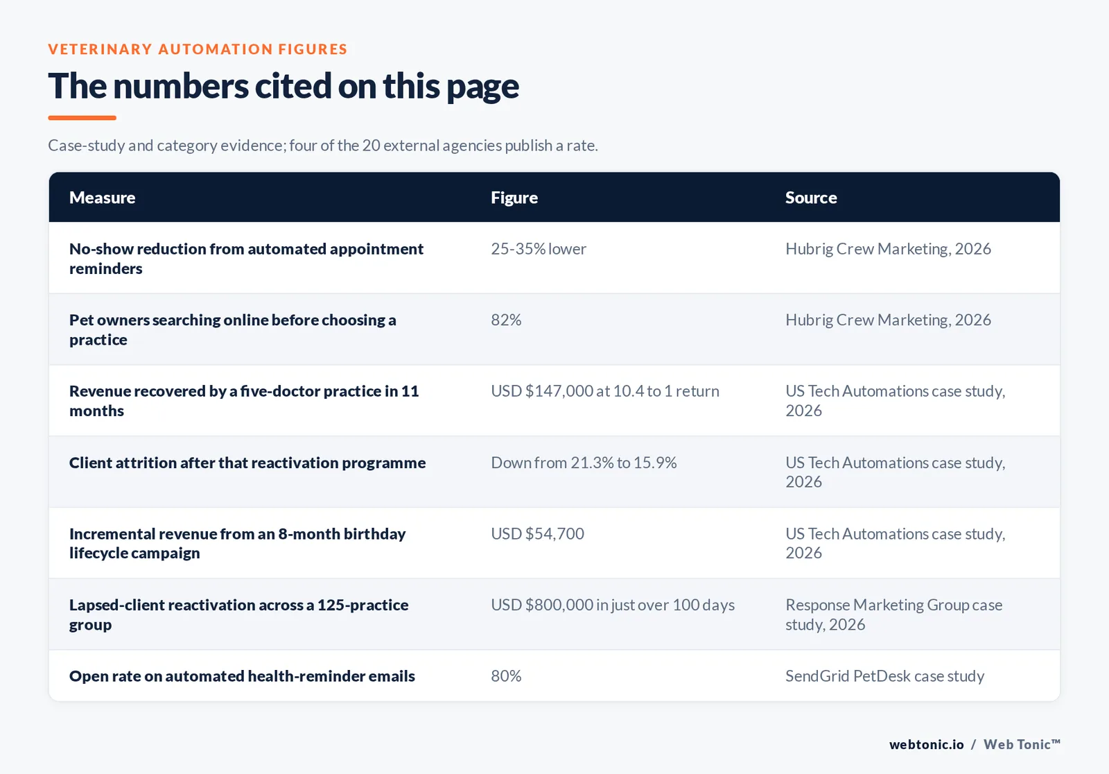 Table of the veterinary marketing automation figures cited on this page: automated appointment reminders cutting no-show rates by 25 to 35 percent, 82 percent of pet owners searching online before choosing a practice, 147,000 dollars recovered by a five doctor practice over eleven months at a 10.4 to 1 return, client attrition falling from 21.3 percent to 15.9 percent, 54,700 dollars of incremental revenue from an eight month birthday lifecycle campaign, 800,000 dollars of incremental revenue from a lapsed client reactivation across a 125 practice group in just over 100 days, and an 80 percent open rate on automated health reminder emails