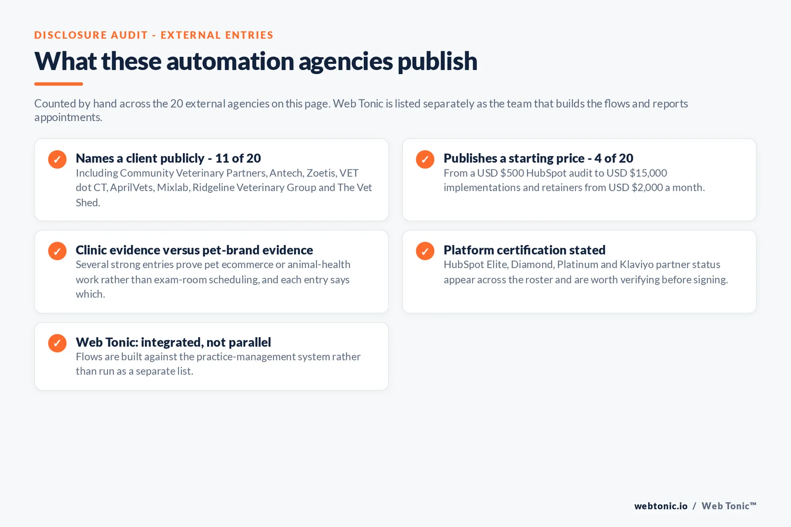 Checklist auditing what the 20 external veterinary marketing automation agencies disclose publicly: 11 of 20 name a client including Community Veterinary Partners, Antech, Zoetis, VET dot CT, AprilVets, Mixlab, Ridgeline Veterinary Group and The Vet Shed, 4 of 20 publish a starting price ranging from a 500 dollar HubSpot audit to 15,000 dollar implementations and retainers from 2,000 dollars a month, several entries prove pet ecommerce or animal health work rather than exam room scheduling and each says which, platform certifications including HubSpot Elite and Diamond and Platinum and Klaviyo partner status appear across the roster, and Web Tonic builds flows against the practice management system rather than a separate list