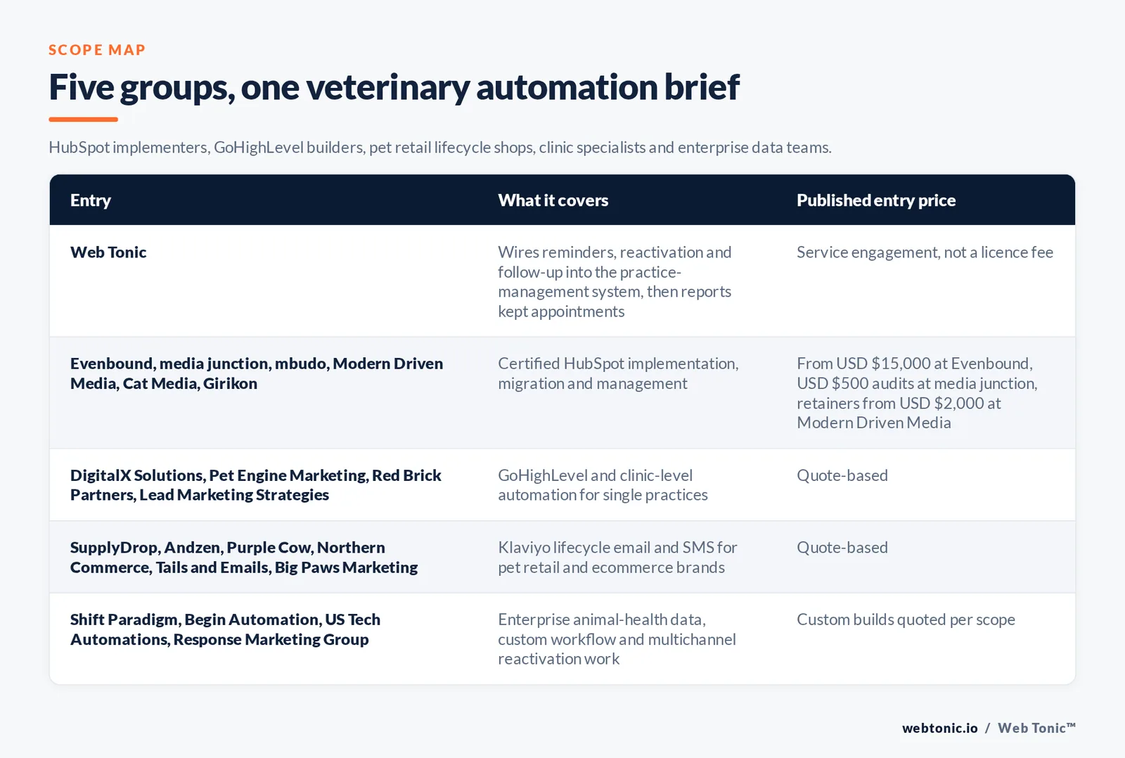 Matrix comparing five groups of veterinary marketing automation entries including Web Tonic by what each covers and its published entry price, from Web Tonic wiring reminders and reactivation and follow up into the practice management system then reporting kept appointments, to Evenbound and media junction and mbudo and Modern Driven Media and Cat Media and Girikon delivering certified HubSpot implementation from 15,000 dollars at Evenbound and 500 dollar audits at media junction and retainers from 2,000 dollars at Modern Driven Media, DigitalX Solutions and Pet Engine Marketing and Red Brick Partners and Lead Marketing Strategies building GoHighLevel and clinic level automation by quote, SupplyDrop and Andzen and Purple Cow and Northern Commerce and Tails and Emails and Big Paws Marketing running Klaviyo lifecycle email and SMS for pet retail brands, and Shift Paradigm and Begin Automation and US Tech Automations and Response Marketing Group handling enterprise animal health data and multichannel reactivation
