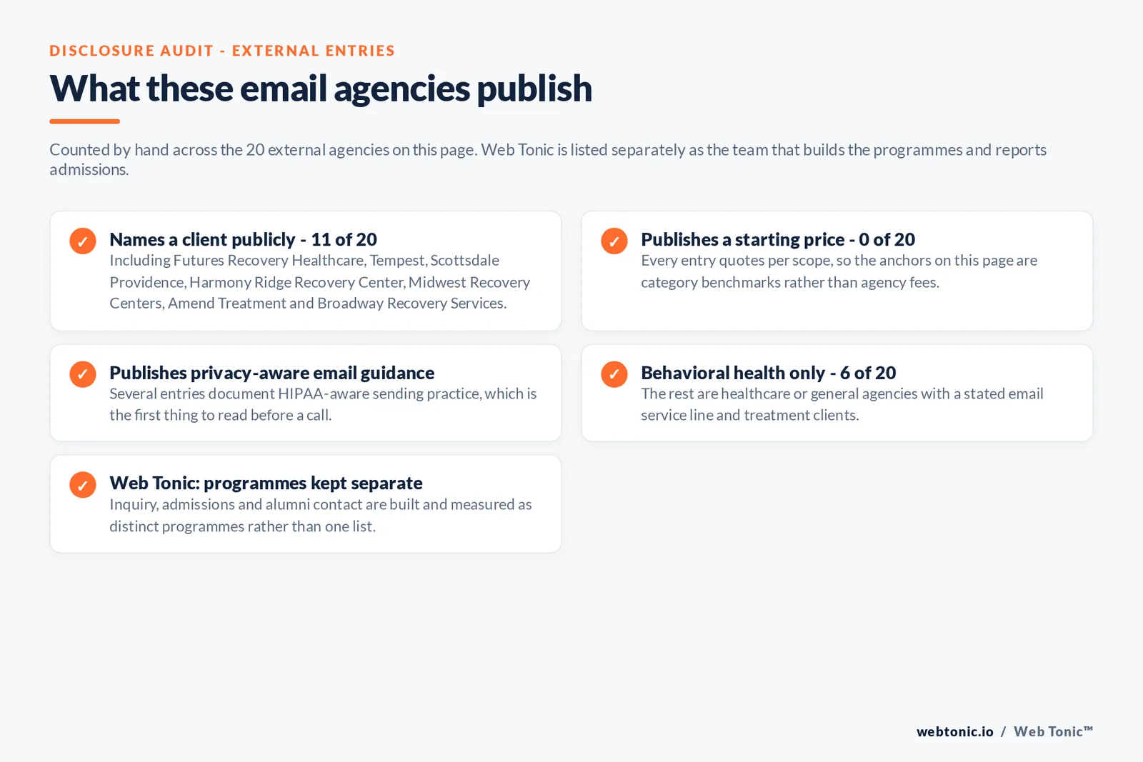 Checklist auditing what the 20 external rehab email marketing agencies disclose publicly: 11 of 20 name a client including Futures Recovery Healthcare, Tempest, Scottsdale Providence, Harmony Ridge Recovery Center, Midwest Recovery Centers, Amend Treatment and Broadway Recovery Services, 0 of 20 publish a starting price so the anchors are category benchmarks rather than agency fees, several entries publish privacy aware email guidance worth reading before a call, 6 of 20 work only in behavioral health while the rest are healthcare or general agencies with a stated email service line, and Web Tonic builds inquiry and admissions and alumni contact as distinct measured programmes