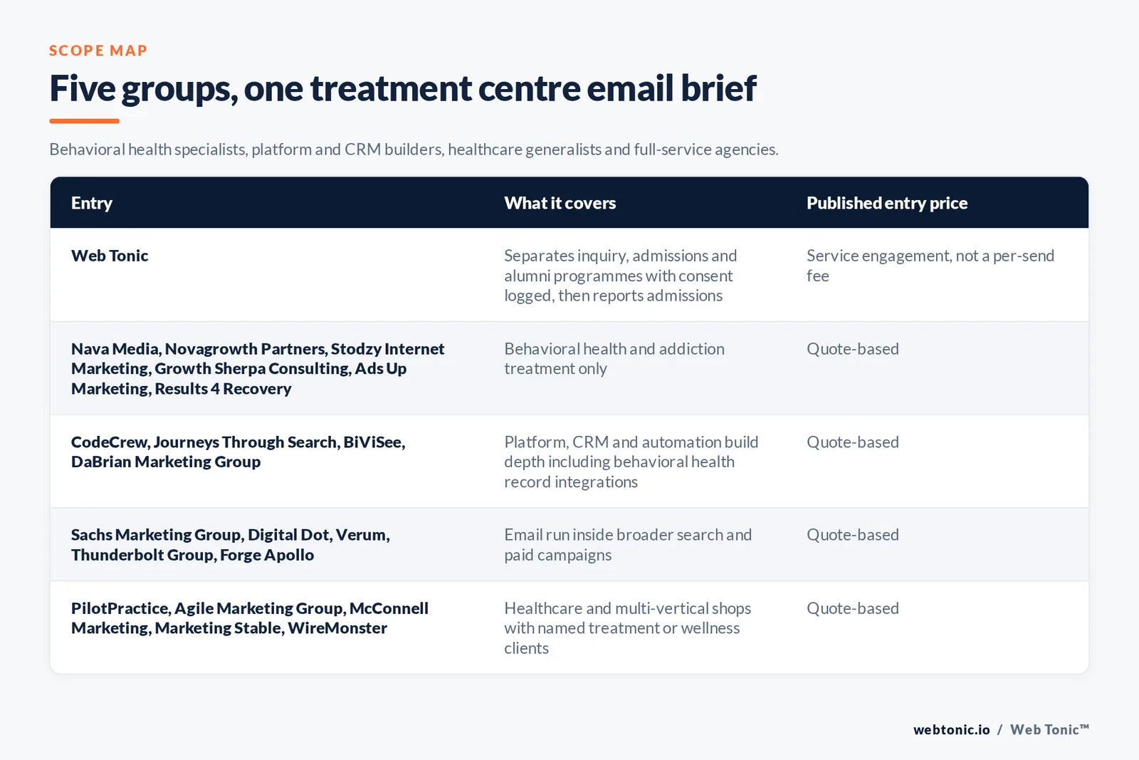 Matrix comparing five groups of treatment centre email entries including Web Tonic by what each covers and its published entry price, from Web Tonic separating inquiry and admissions and alumni programmes with consent logged then reporting admissions, to Nava Media and Novagrowth Partners and Stodzy Internet Marketing and Growth Sherpa Consulting and Ads Up Marketing and Results 4 Recovery working only in behavioral health and addiction treatment, CodeCrew and Journeys Through Search and BiViSee and DaBrian Marketing Group bringing platform and CRM build depth including behavioral health record integrations, Sachs Marketing Group and Digital Dot and Verum and Thunderbolt Group and Forge Apollo running email inside broader search and paid campaigns, and PilotPractice and Agile Marketing Group and McConnell Marketing and Marketing Stable and WireMonster serving healthcare and multi vertical clients, all quote based
