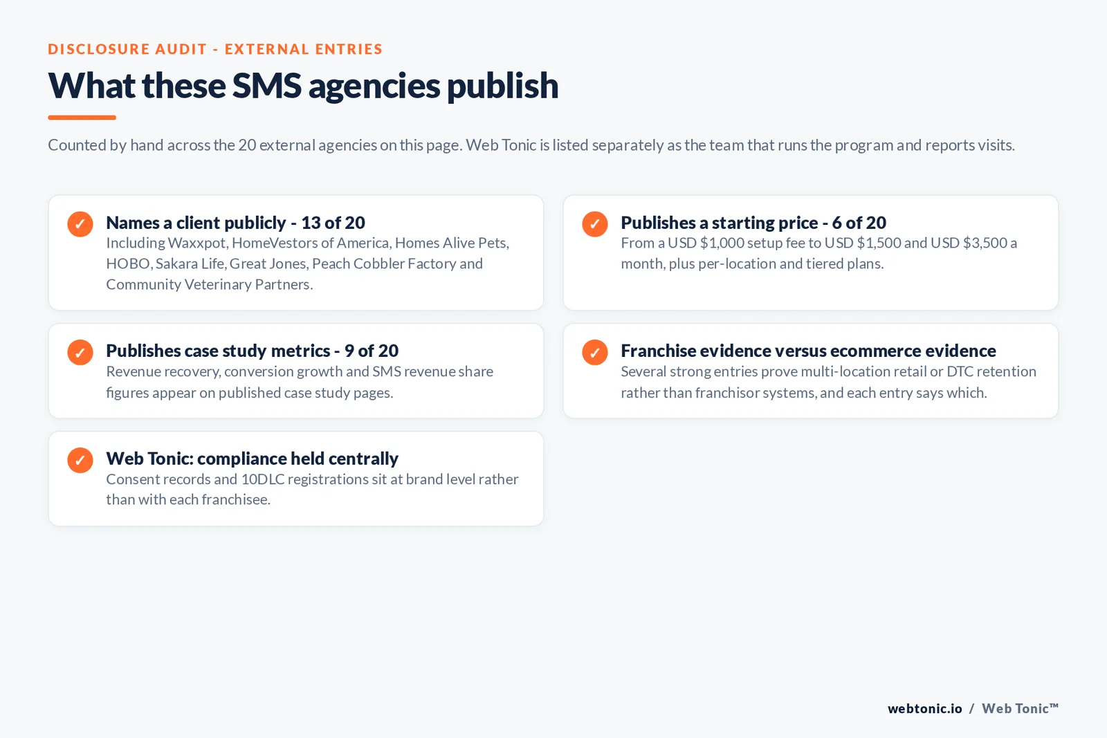 Checklist auditing what the 20 external franchise SMS marketing agencies disclose publicly: 13 of 20 name a client including Waxxpot, HomeVestors of America, Homes Alive Pets, HOBO, Sakara Life, Great Jones and Community Veterinary Partners, 6 of 20 publish a starting price from a 1,000 dollar setup fee to 3,500 dollars a month, 9 of 20 publish case study metrics, several prove multi-location retail rather than franchisor systems, and Web Tonic holds consent records and 10DLC registrations at brand level
