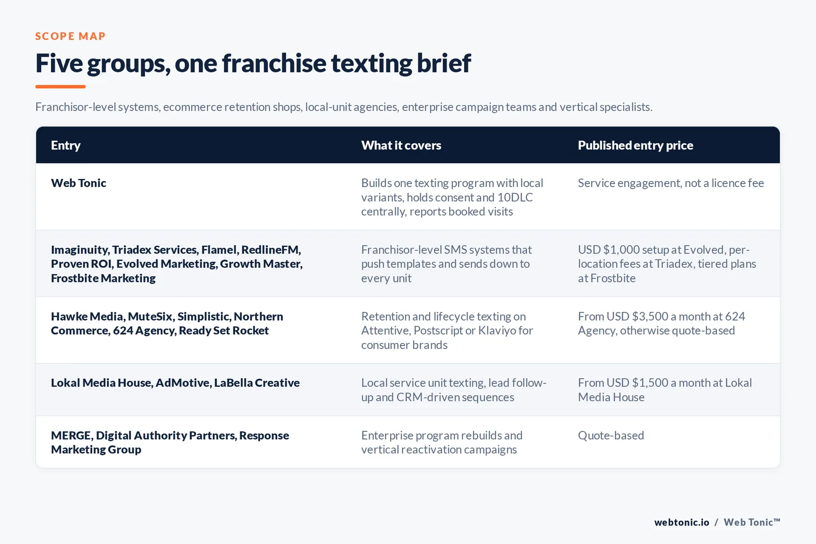 Matrix comparing five groups of franchise SMS marketing entries including Web Tonic by what each covers and its published entry price, from Web Tonic building one texting program with local variants and holding consent and 10DLC registration centrally, to Imaginuity and Triadex Services and Flamel and RedlineFM and Proven ROI and Evolved Marketing and Growth Master and Frostbite Marketing running franchisor-level systems from a 1,000 dollar setup fee, to Hawke Media and MuteSix and Simplistic and Northern Commerce and 624 Agency and Ready Set Rocket running retention texting from 3,500 dollars a month, to Lokal Media House and AdMotive and LaBella Creative serving local service units from 1,500 dollars a month, and MERGE and Digital Authority Partners and Response Marketing Group handling enterprise rebuilds by quote
