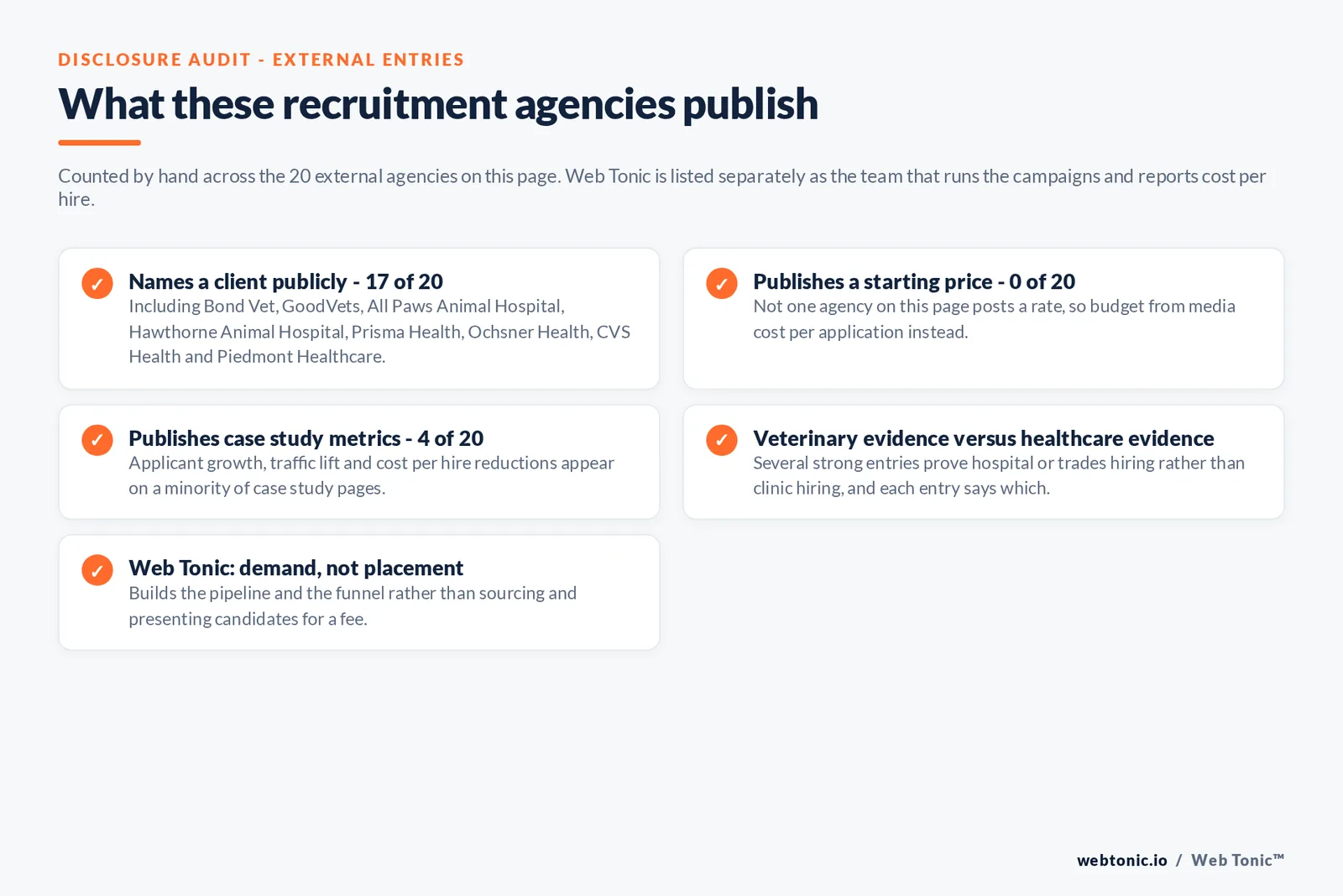 Checklist auditing what the 20 external veterinary recruitment marketing agencies disclose publicly: 17 of 20 name a client including Bond Vet, GoodVets, All Paws Animal Hospital, Hawthorne Animal Hospital, Prisma Health, Ochsner Health and Piedmont Healthcare, 0 of 20 publish a starting price, 4 of 20 publish case study metrics, several prove hospital or trades hiring rather than clinic hiring, and Web Tonic builds hiring demand rather than sourcing candidates for a placement fee