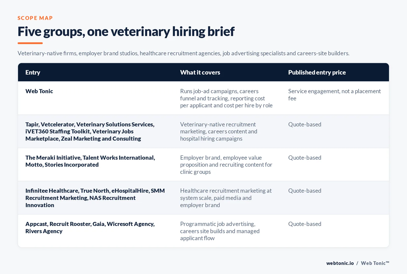 Matrix comparing five groups of veterinary recruitment marketing entries including Web Tonic by what each covers and its published entry price, from Web Tonic running job-ad campaigns and careers funnels and reporting cost per applicant and cost per hire, to Tapir and Vetcelerator and Veterinary Solutions Services and iVET360 Staffing Toolkit and Veterinary Jobs Marketplace and Zeal Marketing running veterinary-native hiring campaigns by quote, to The Meraki Initiative and Talent Works International and Motto and Stories Incorporated building employer brands by quote, to Infinitee Healthcare and True North and eHospitalHire and SMM Recruitment Marketing and NAS Recruitment Innovation working at health system scale by quote, and Appcast and Recruit Rooster and Gaia and Wicresoft Agency and Rivers Agency handling programmatic job advertising and careers sites by quote