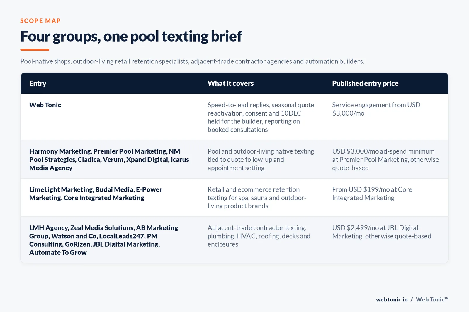 Matrix comparing four groups of pool builder SMS marketing entries including Web Tonic by what each covers and its published entry price: Web Tonic running speed-to-lead replies, seasonal quote reactivation and consent plus 10DLC registration from 3,000 US dollars a month, pool and outdoor-living native firms Harmony Marketing and Premier Pool Marketing and NM Pool Strategies and Cladica and Verum and Xpand Digital and Icarus Media Agency with a 3,000 dollar monthly ad-spend minimum at Premier Pool Marketing, retail retention specialists LimeLight Marketing and Budai Media and E-Power Marketing and Core Integrated Marketing from 199 dollars a month, and adjacent-trade contractor agencies LMH Agency and Zeal Media Solutions and AB Marketing Group and Watson and Co and LocalLeads247 and PM Consulting and GoRizen and JBL Digital Marketing and Automate To Grow at 2,499 dollars a month for JBL Digital Marketing