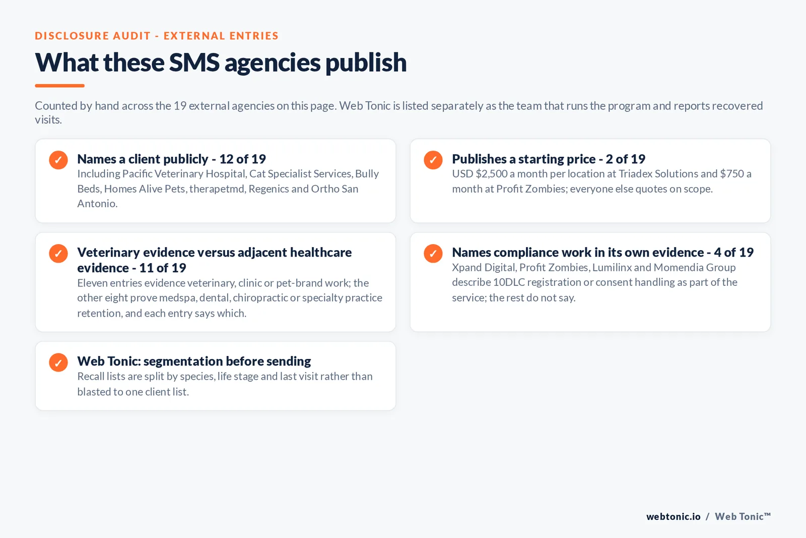 Checklist auditing what the 19 external veterinary SMS marketing agencies disclose publicly: 12 of 19 name a client including Pacific Veterinary Hospital, Cat Specialist Services, Bully Beds, Homes Alive Pets, therapetmd, Regenics and Ortho San Antonio, 2 of 19 publish a starting price at 2,500 dollars a month per location and 750 dollars a month, 11 of 19 evidence veterinary, clinic or pet-brand work while eight prove medspa, dental or specialty practice retention, four name 10DLC or consent handling in their own service evidence, and Web Tonic splits recall lists by species, life stage and last visit rather than blasting one list