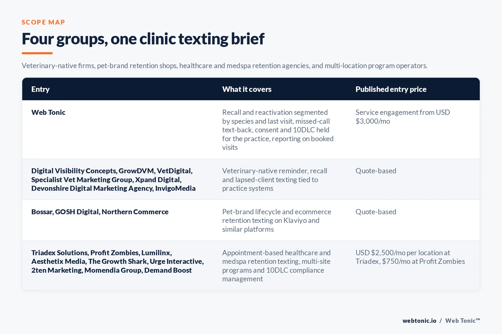 Matrix comparing four groups of veterinary SMS marketing entries including Web Tonic by what each covers and its published entry price: Web Tonic running recall and reactivation segmented by species and last visit plus missed-call text-back and 10DLC ownership from 3,000 US dollars a month, veterinary-native firms Digital Visibility Concepts and GrowDVM and VetDigital and Specialist Vet Marketing Group and Xpand Digital and Devonshire Digital Marketing Agency and InvigoMedia quoting on scope, pet-brand retention shops Bossar and GOSH Digital and Northern Commerce quoting on scope, and appointment-based healthcare and medspa retention agencies Triadex Solutions and Profit Zombies and Lumilinx and Aesthetix Media and The Growth Shark and Urge Interactive and 2ten Marketing and Momendia Group and Demand Boost at 2,500 dollars a month per location for Triadex and 750 dollars a month for Profit Zombies