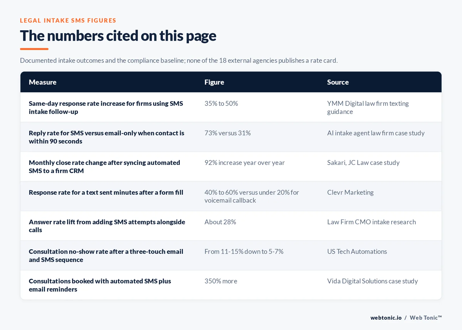 Table of legal intake SMS figures cited on this page: a 35 to 50 percent increase in same-day response rates for firms using SMS intake follow-up per YMM Digital, a 73 percent SMS reply rate against 31 percent for email-only when contact happens within 90 seconds, a 92 percent year-over-year increase in monthly close rate after syncing automated SMS to a firm CRM per Sakari, a 40 to 60 percent response rate for texts sent minutes after a form fill against under 20 percent for voicemail callback per Clevr Marketing, an answer rate lift of about 28 percent from adding SMS attempts alongside calls, consultation no-shows falling from 11 to 15 percent down to 5 to 7 percent after a three-touch email and SMS sequence, and 350 percent more consultations booked with automated SMS plus email reminders