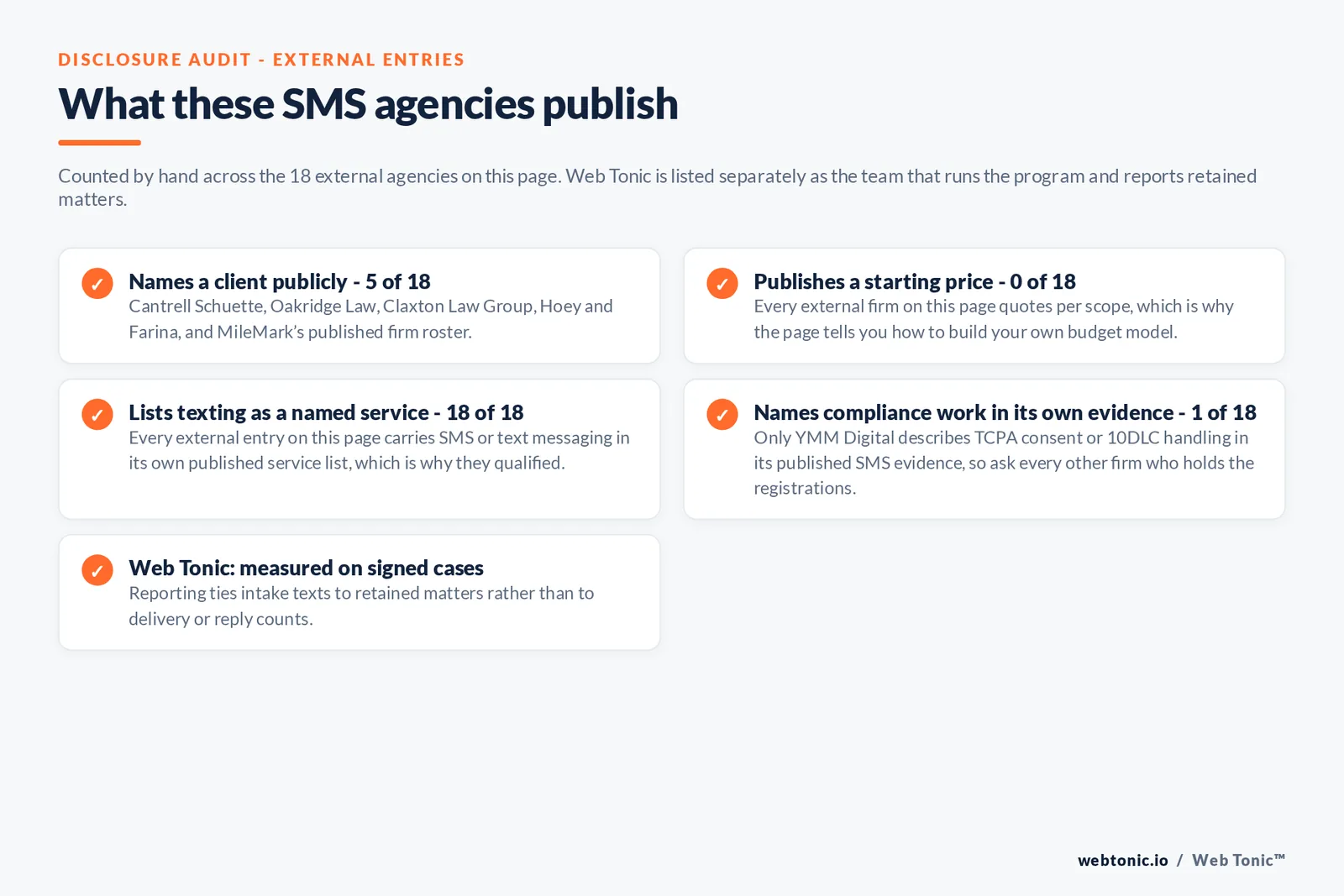 Checklist auditing what the 18 external personal injury SMS marketing agencies disclose publicly: 5 of 18 name a client namely Cantrell Schuette, Oakridge Law, Claxton Law Group, Hoey and Farina and MileMark's published firm roster, 0 of 18 publish a starting price so the page explains how to build your own budget model, 18 of 18 list SMS or text messaging in their own published service list, only YMM Digital names TCPA consent or 10DLC handling in its published SMS evidence, and Web Tonic reports intake texts against retained matters rather than delivery or reply counts