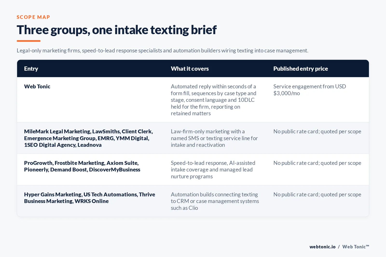 Matrix comparing three groups of personal injury SMS marketing entries including Web Tonic by what each covers and its published entry price: Web Tonic sending an automated reply within seconds of a form fill, running sequences by case type and stage and holding consent language and 10DLC registration from 3,000 US dollars a month, law-firm-only marketing firms MileMark Legal Marketing and LawSmiths and Client Clerk and Emergence Marketing Group and EMRG and YMM Digital and 1SEO Digital Agency and Leadnova with no public rate card, speed-to-lead response specialists ProGrowth and Frostbite Marketing and Axiom Suite and Pioneerly and Demand Boost and DiscoverMyBusiness with no public rate card, and automation builders Hyper Gains Marketing and US Tech Automations and Thrive Business Marketing and WRKS Online connecting texting to CRM or case management systems such as Clio