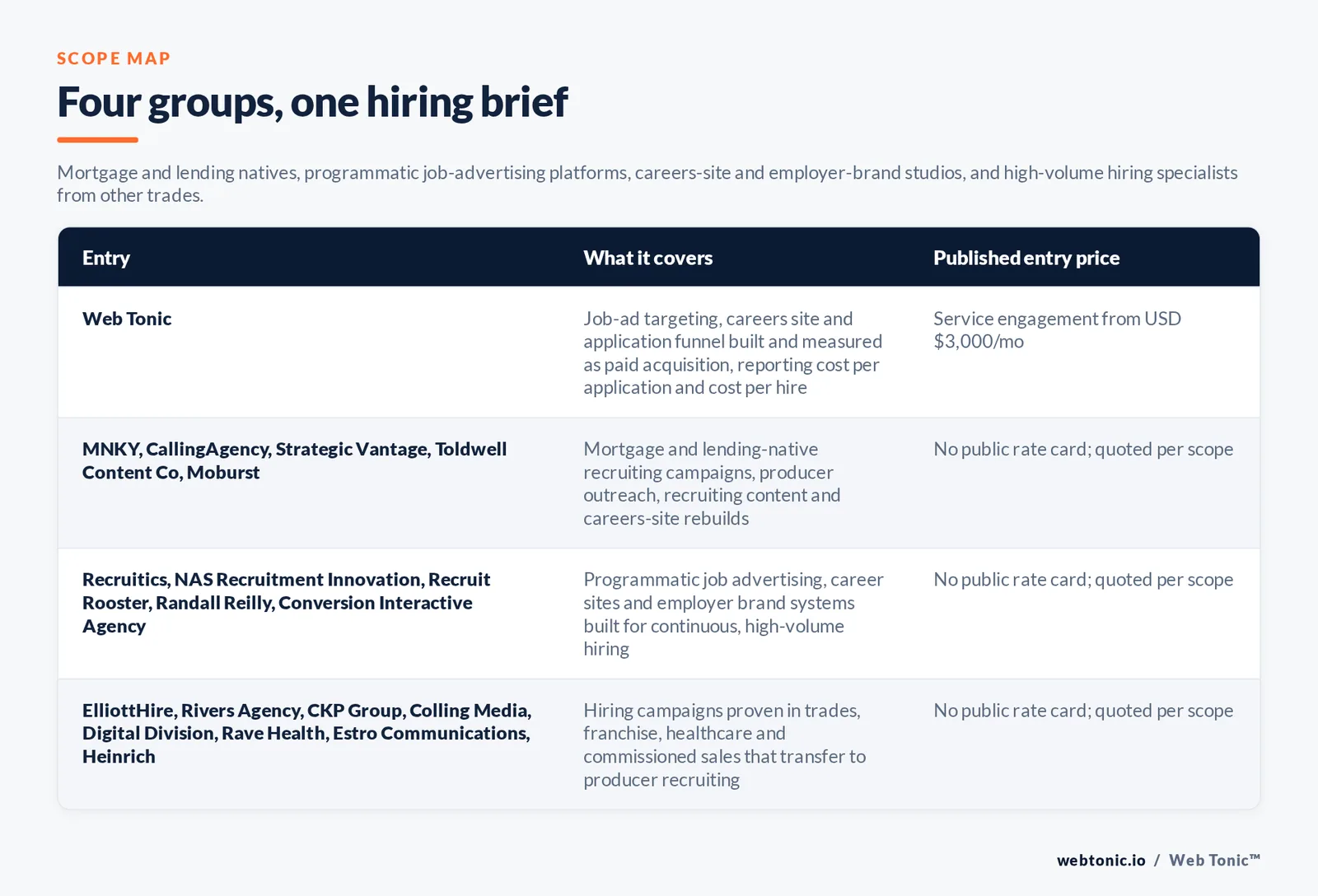 Matrix comparing four groups of mortgage recruitment marketing entries including Web Tonic by what each covers and its published entry price: Web Tonic building job-ad targeting, the careers site and the application funnel as paid acquisition and reporting cost per application and cost per hire from 3,000 US dollars a month, mortgage and lending natives MNKY and CallingAgency and Strategic Vantage and Toldwell Content Co and Moburst quoting per scope, programmatic job advertising and careers-site systems from Recruitics and NAS Recruitment Innovation and Recruit Rooster and Randall Reilly and Conversion Interactive Agency quoting per scope, and transferable high-volume hiring specialists ElliottHire and Rivers Agency and CKP Group and Colling Media and Digital Division and Rave Health and Estro Communications and Heinrich quoting per scope