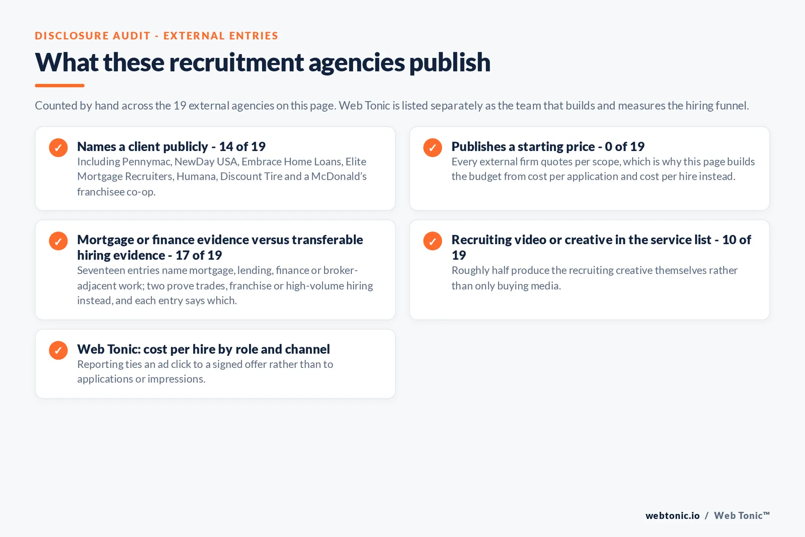 Checklist auditing what the 19 external mortgage recruitment marketing agencies disclose publicly: 14 of 19 name a client including Pennymac, NewDay USA, Embrace Home Loans, Elite Mortgage Recruiters, Humana, Discount Tire and a McDonald's franchisee co-op, 0 of 19 publish a starting price so the page builds a budget from cost per application and cost per hire instead, 17 of 19 name mortgage, lending, finance or broker-adjacent work while two prove trades or franchise hiring, 10 of 19 list recruiting video or creative in their own service list, and Web Tonic reports cost per hire by role and channel