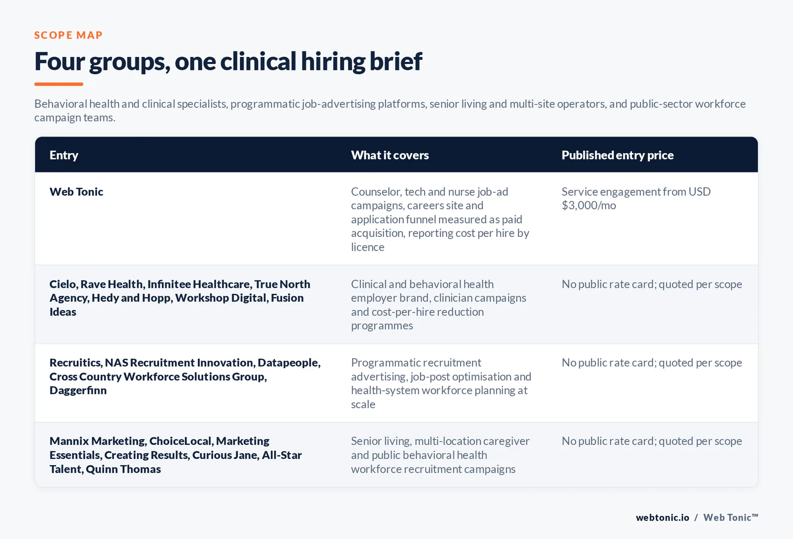 Matrix comparing four groups of behavioral health recruitment marketing entries including Web Tonic by what each covers and its published entry price: Web Tonic running counselor and tech and nurse job-ad campaigns with a careers site and application funnel measured as paid acquisition and reporting cost per hire by licence from 3,000 US dollars a month, clinical and behavioral health specialists Cielo and Rave Health and Infinitee Healthcare and True North Agency and Hedy and Hopp and Workshop Digital and Fusion Ideas quoting per scope, programmatic recruitment advertising and workforce planning from Recruitics and NAS Recruitment Innovation and Datapeople and Cross Country Workforce Solutions Group and Daggerfinn quoting per scope, and senior living and multi-location and public workforce campaign teams Mannix Marketing and ChoiceLocal and Marketing Essentials and Creating Results and Curious Jane and All-Star Talent and Quinn Thomas quoting per scope