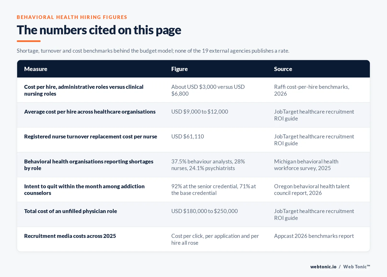 Table of behavioral health hiring figures cited on this page: a cost per hire of about 3,000 US dollars for administrative roles against about 6,800 for registered nurse and nurse practitioner roles, an average healthcare cost per hire of 9,000 to 12,000 dollars, a registered nurse turnover replacement cost of 61,110 dollars per nurse, behavioral health organisations reporting shortages of 37.5 percent for behaviour analysts and 28 percent for nurses and 24.1 percent for psychiatrists, intent to quit within the month of 92 percent among senior credentialed addiction counselors and 71 percent at the base credential, a total cost of an unfilled physician role of 180,000 to 250,000 dollars, and recruitment media costs rising on every measure across 2025