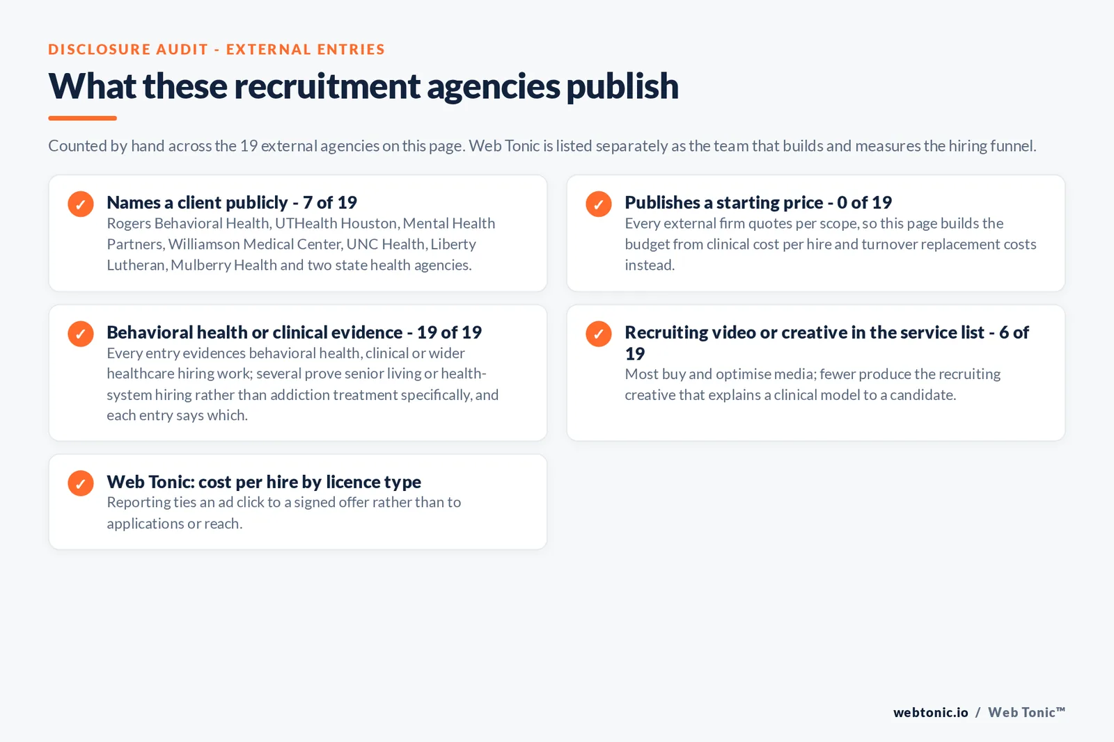 Checklist auditing what the 19 external behavioral health recruitment marketing agencies disclose publicly: 7 of 19 name a client including Rogers Behavioral Health, UTHealth Houston, Mental Health Partners, Williamson Medical Center, UNC Health, Liberty Lutheran, Mulberry Health and two state health agencies, 0 of 19 publish a starting price so the page builds a budget from clinical cost per hire and turnover replacement costs, all 19 evidence behavioral health or wider clinical hiring work with several proving senior living or health-system hiring instead, 6 of 19 list recruiting video or creative in their own service list, and Web Tonic reports cost per hire by licence type