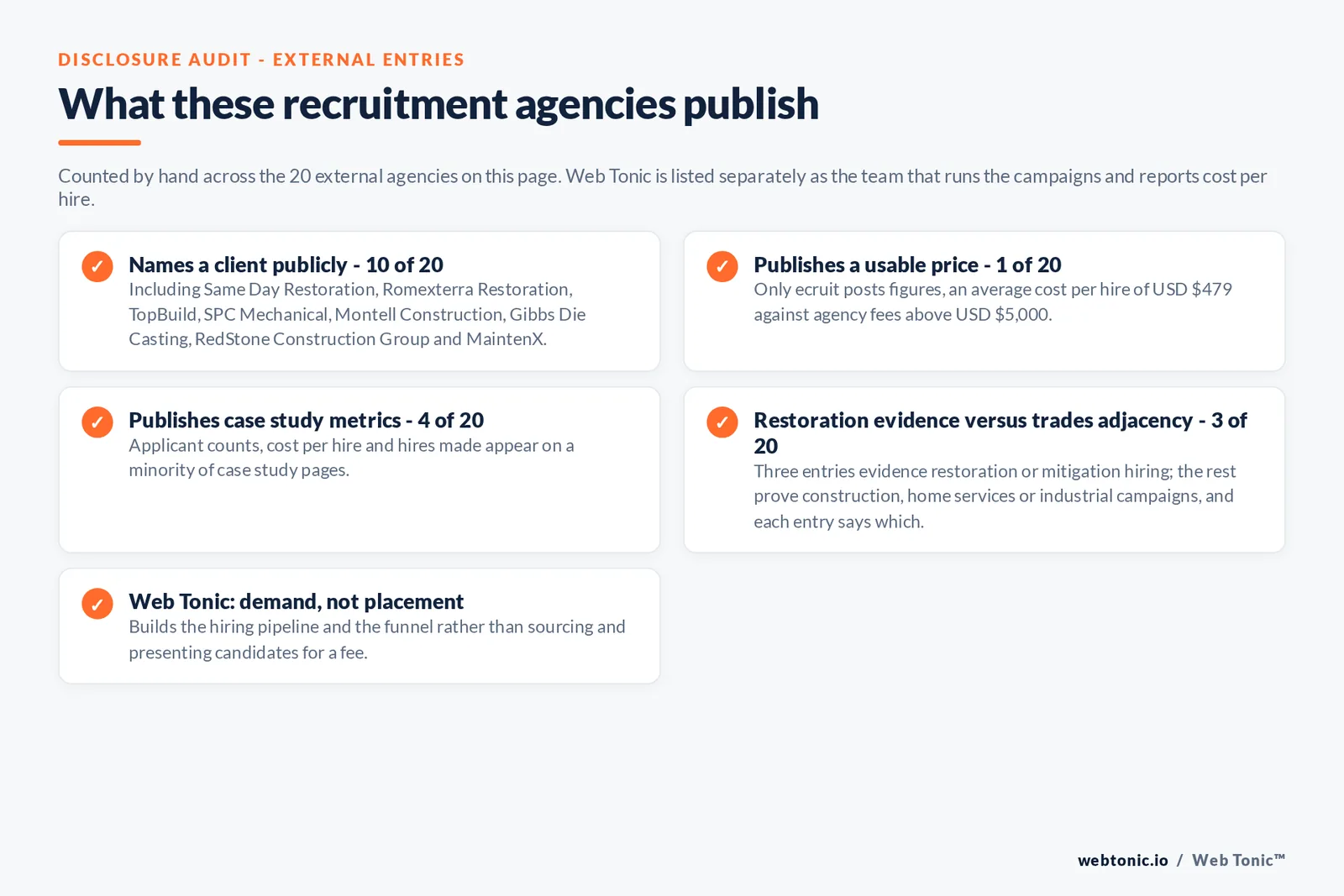 Checklist auditing what the 20 external restoration recruitment marketing agencies disclose publicly: 10 of 20 name a client including Same Day Restoration, Romexterra Restoration, TopBuild, Montell Construction and RedStone Construction Group, 1 of 20 publishes a usable price, 4 of 20 publish case study metrics, 3 of 20 evidence restoration or mitigation hiring while the rest prove construction or industrial campaigns, and Web Tonic builds hiring demand rather than sourcing candidates for a fee