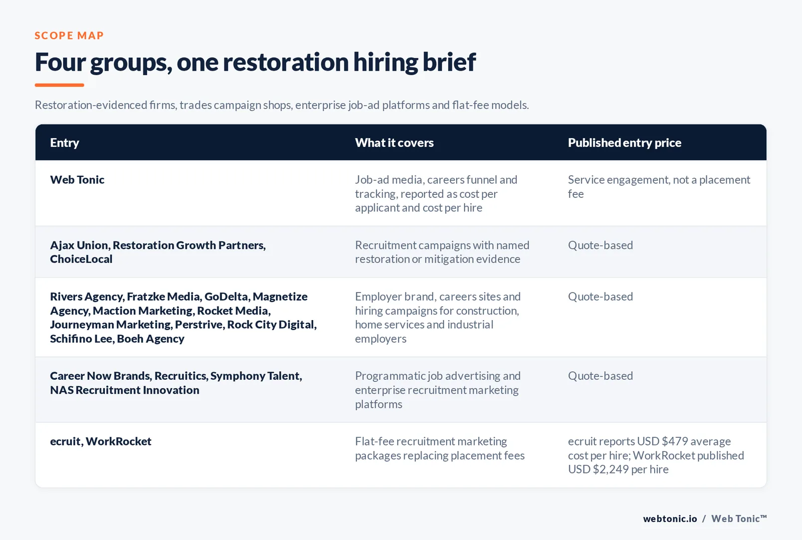 Matrix comparing four groups of restoration recruitment marketing entries including Web Tonic by what each covers and its published entry price, from Web Tonic running job-ad media and careers funnels reporting cost per applicant and cost per hire, to Ajax Union and Restoration Growth Partners and ChoiceLocal with named restoration hiring evidence, to eleven construction and home services agencies building employer brands and careers sites by quote, to Career Now Brands and Recruitics and Symphony Talent and NAS Recruitment Innovation running programmatic job advertising, and ecruit and WorkRocket publishing flat fees of 479 dollars and 2,249 dollars per hire