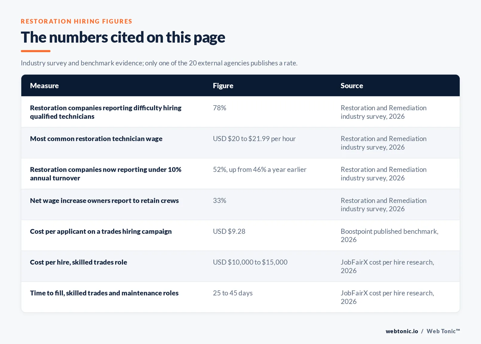 Table of disaster restoration hiring figures cited on this page: 78 percent of restoration companies reporting difficulty hiring qualified technicians, a most common technician wage of 20 to 21.99 dollars an hour, 52 percent of companies now reporting under 10 percent annual turnover up from 46 percent, a 33 percent net wage increase to retain crews, a 9.28 dollar cost per applicant on trades hiring campaigns, a 10,000 to 15,000 dollar cost per hire for skilled trades roles, and a 25 to 45 day time to fill