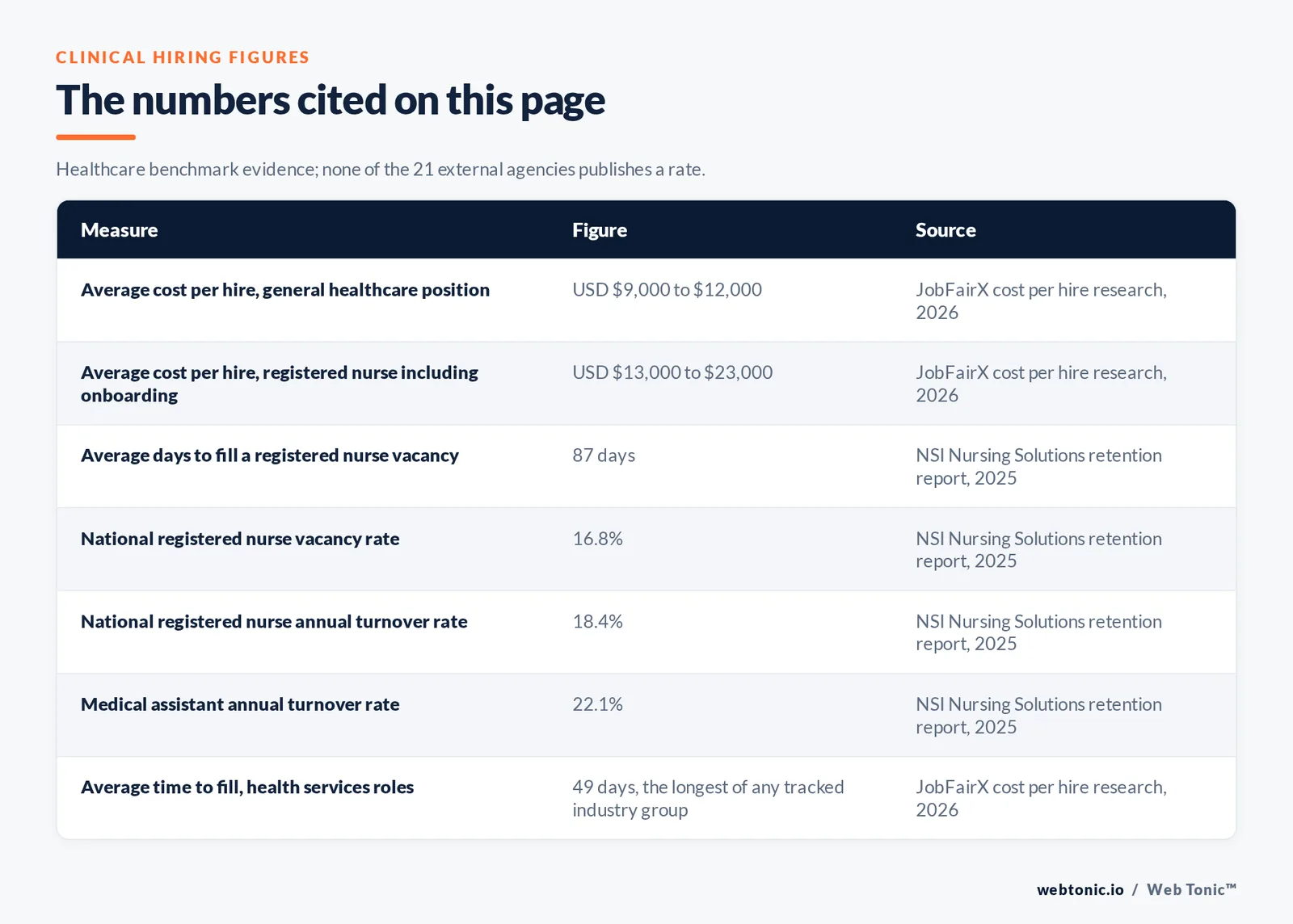 Table of clinical hiring figures cited on this page: a 9,000 to 12,000 dollar average cost per hire for a general healthcare position, a 13,000 to 23,000 dollar cost per hire for a registered nurse including onboarding, an 87 day average time to fill a nurse vacancy, a 16.8 percent national nurse vacancy rate, an 18.4 percent nurse turnover rate, a 22.1 percent medical assistant turnover rate, and a 49 day average time to fill for health services roles