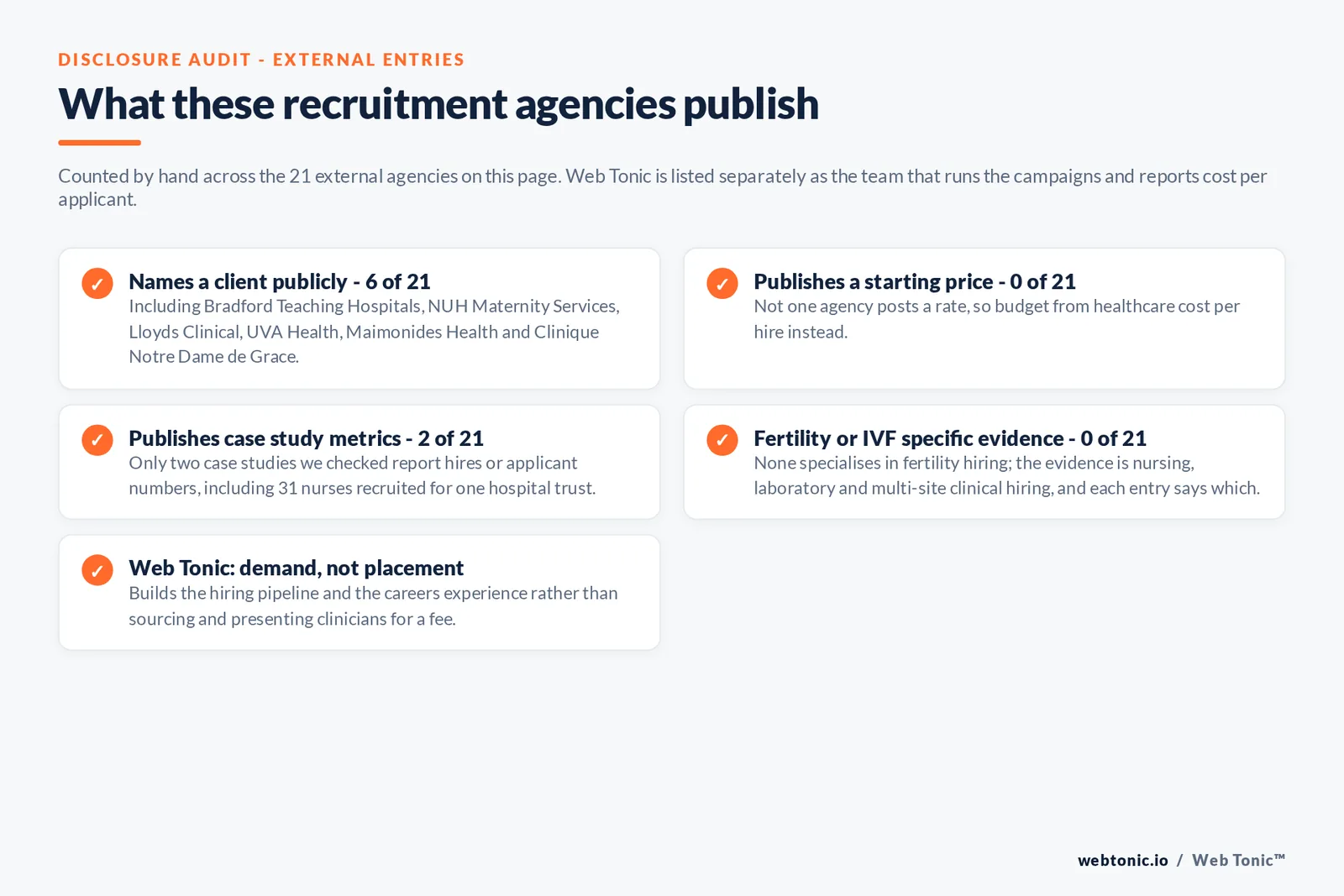 Checklist auditing what the 21 external fertility and clinical recruitment marketing agencies disclose publicly: 6 of 21 name a client including Bradford Teaching Hospitals, NUH Maternity Services, Lloyds Clinical, UVA Health and Maimonides Health, 0 of 21 publish a starting price, 2 of 21 publish case study metrics including 31 nurses recruited for one hospital trust, 0 of 21 evidence fertility or IVF hiring specifically, and Web Tonic builds hiring demand rather than sourcing clinicians for a fee