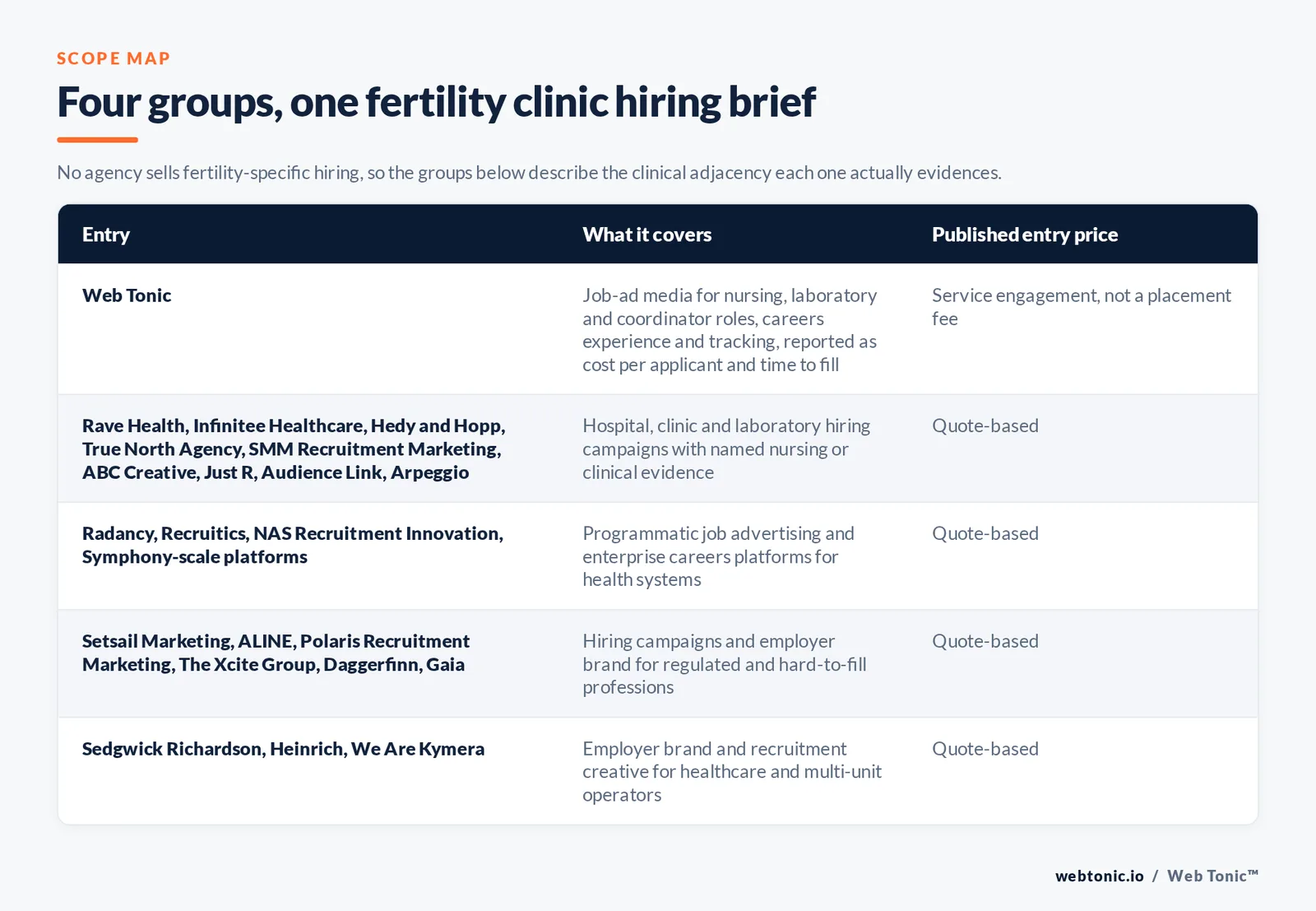 Matrix comparing four groups of fertility clinic recruitment marketing entries including Web Tonic by what each covers and its published entry price, noting that no agency sells fertility-specific hiring, from Web Tonic running job-ad media for nursing and laboratory and coordinator roles reporting cost per applicant and time to fill, to nine hospital and clinic and laboratory campaign agencies with named clinical evidence by quote, to Radancy and Recruitics and NAS Recruitment Innovation running programmatic job advertising and careers platforms, to Setsail and ALINE and Polaris and others covering regulated professions, and Sedgwick Richardson and Heinrich and We Are Kymera leading with employer brand