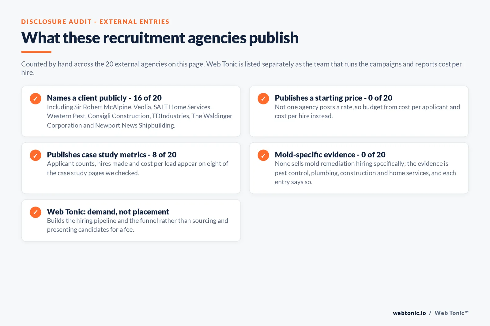 Checklist auditing what the 20 external mold removal recruitment marketing agencies disclose publicly: 16 of 20 name a client including Sir Robert McAlpine, Veolia, SALT Home Services, Western Pest, Consigli Construction and The Waldinger Corporation, 0 of 20 publish a starting price, 8 of 20 publish case study metrics, 0 of 20 evidence mold remediation hiring specifically, and Web Tonic builds hiring demand rather than sourcing candidates for a fee