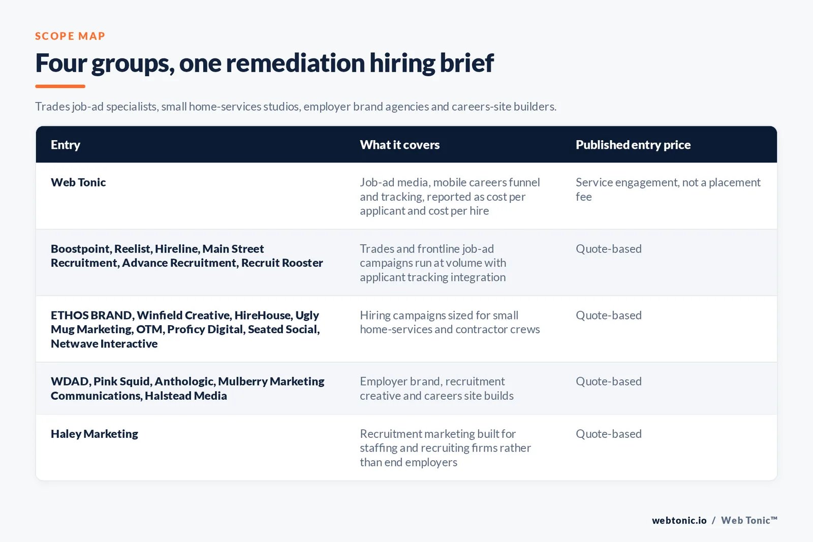 Matrix comparing four groups of mold removal recruitment marketing entries including Web Tonic by what each covers and its published entry price, from Web Tonic running job-ad media and a mobile careers funnel reporting cost per applicant and cost per hire, to Boostpoint and Reelist and Hireline and three others running trades job-ad campaigns at volume by quote, to ETHOS BRAND and Winfield Creative and HireHouse and five others sized for small contractor crews, to WDAD and Pink Squid and Anthologic and two others building employer brands and careers sites, and Haley Marketing serving staffing firms rather than end employers