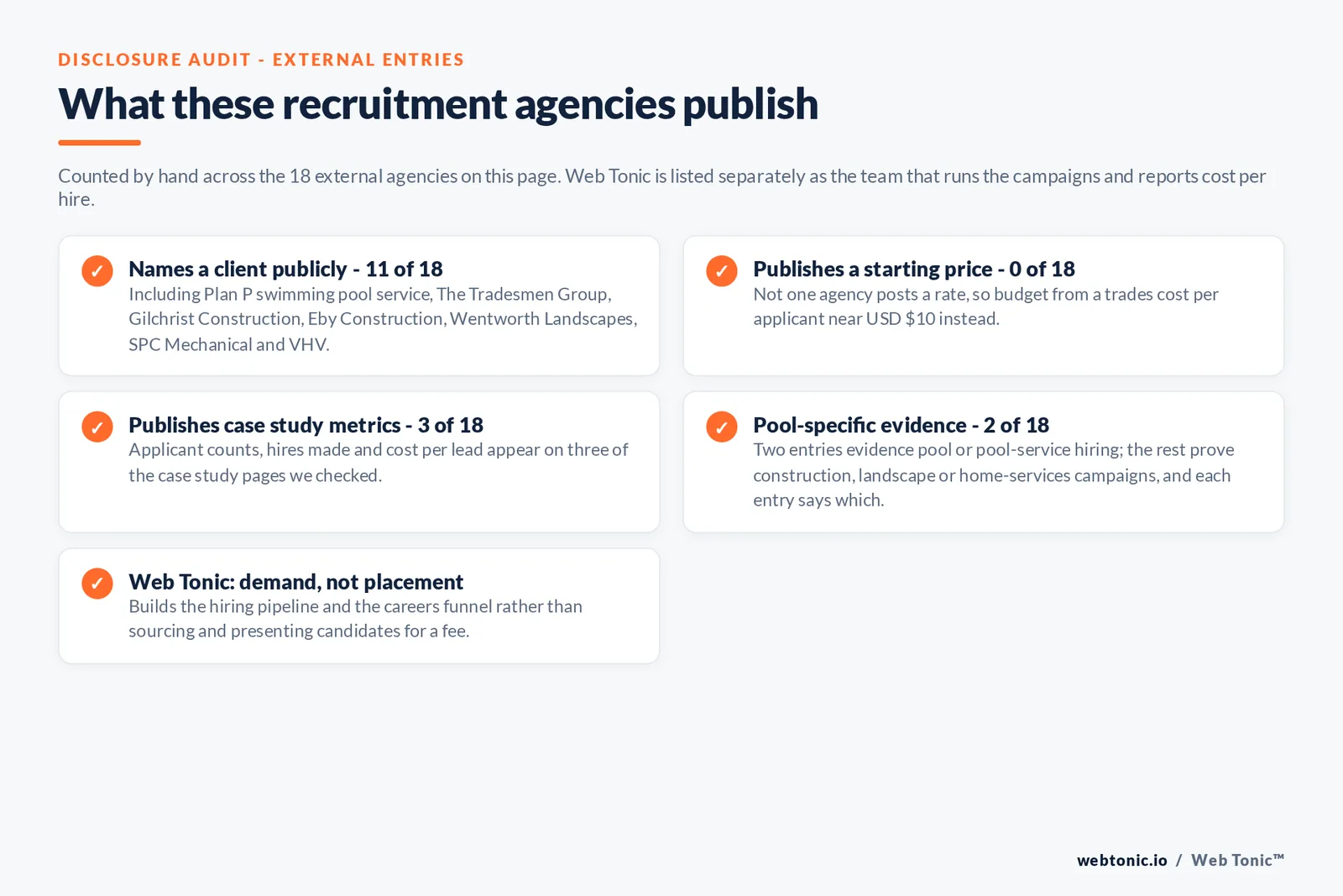 Checklist auditing what the 18 external pool builder recruitment marketing agencies disclose publicly: 11 of 18 name a client including Plan P swimming pool service, The Tradesmen Group, Gilchrist Construction, Eby Construction and Wentworth Landscapes, 0 of 18 publish a starting price, 3 of 18 publish case study metrics, 2 of 18 evidence pool or pool-service hiring while the rest prove construction and landscape campaigns, and Web Tonic builds hiring demand rather than sourcing candidates for a fee