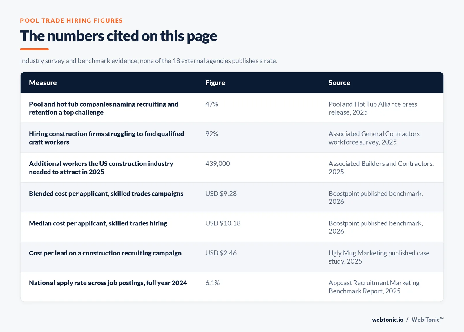Table of pool trade hiring figures cited on this page: 47 percent of pool and hot tub companies naming recruiting and retention a top challenge, 92 percent of hiring construction firms struggling to find qualified craft workers, 439,000 additional workers the construction industry needed to attract in 2025, a 9.28 dollar blended cost per applicant and a 10.18 dollar median cost per applicant on skilled trades campaigns, a 2.46 dollar cost per lead on a construction recruiting campaign, and a 6.1 percent national apply rate
