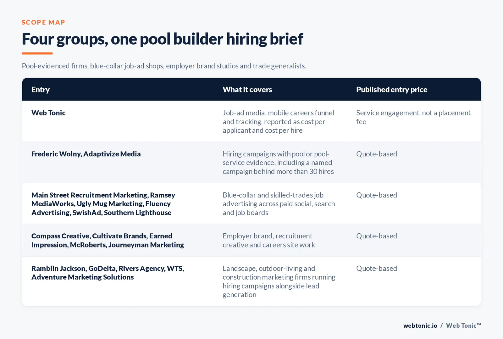 Matrix comparing four groups of pool builder recruitment marketing entries including Web Tonic by what each covers and its published entry price, from Web Tonic running job-ad media and a mobile careers funnel reporting cost per applicant and cost per hire, to Frederic Wolny and Adaptivize Media with pool hiring evidence including a campaign behind more than 30 hires, to Main Street Recruitment Marketing and Ramsey MediaWorks and Ugly Mug and three others running blue-collar job advertising, to Compass Creative and Cultivate Brands and Earned Impression and two others building employer brands, and Ramblin Jackson and GoDelta and three others running hiring campaigns alongside lead generation