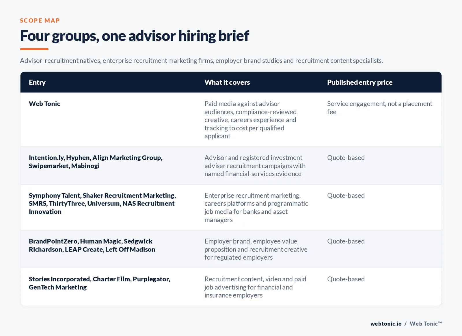 Matrix comparing four groups of wealth management recruitment marketing entries including Web Tonic by what each covers and its published entry price, from Web Tonic running paid media against advisor audiences with compliance-reviewed creative reporting cost per qualified applicant, to Intention.ly and Hyphen and Align Marketing Group and two others with named advisor recruitment evidence by quote, to Symphony Talent and Shaker and SMRS and three others running enterprise recruitment marketing and careers platforms, to BrandPointZero and Human Magic and three others building employer brands, and Stories Incorporated and Charter Film and two others producing recruitment content and paid job advertising