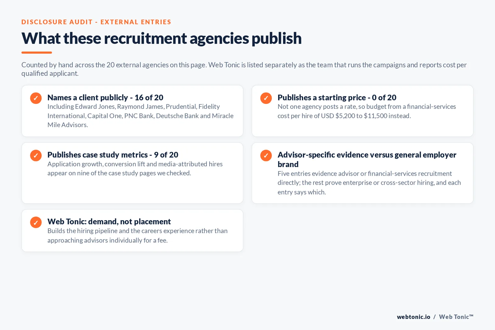 Checklist auditing what the 20 external wealth management recruitment marketing agencies disclose publicly: 16 of 20 name a client including Edward Jones, Raymond James, Prudential, Fidelity International, Capital One, PNC Bank and Deutsche Bank, 0 of 20 publish a starting price, 9 of 20 publish case study metrics, five entries evidence advisor or financial-services recruitment directly while the rest prove enterprise hiring, and Web Tonic builds hiring demand rather than approaching advisors for a fee