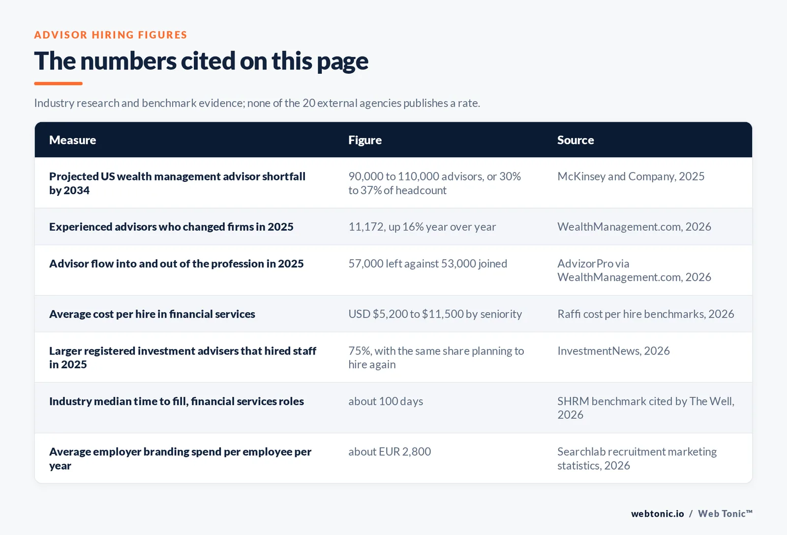 Table of advisor hiring figures cited on this page: a projected shortfall of 90,000 to 110,000 United States advisors by 2034 or 30 to 37 percent of headcount, 11,172 experienced advisors changing firms in 2025 up 16 percent, 57,000 advisors leaving the profession against 53,000 joining, a 5,200 to 11,500 dollar average cost per hire in financial services, 75 percent of larger registered investment advisers hiring in 2025, a median time to fill of about 100 days, and about 2,800 euros of employer branding spend per employee