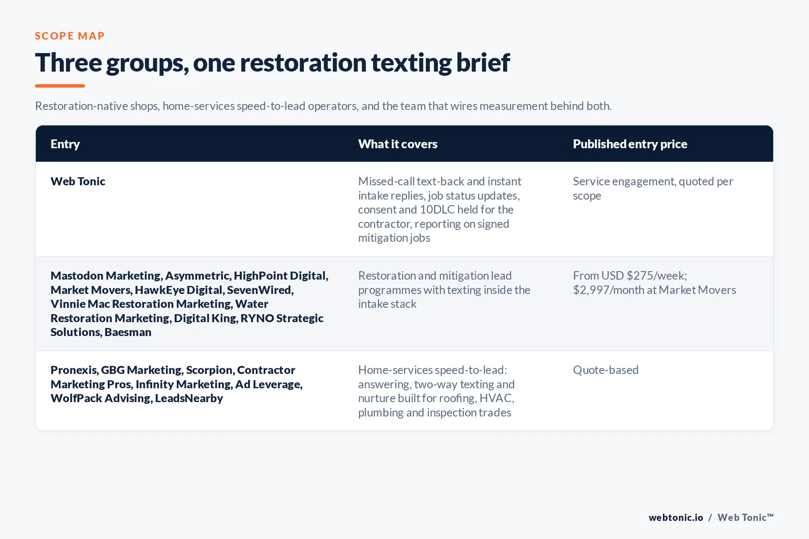 Matrix comparing three groups of disaster restoration SMS marketing entries including Web Tonic by what each covers and its published entry price, from Web Tonic running missed-call text-back and instant intake replies with consent and 10DLC held for the contractor, to eleven restoration and mitigation shops including Mastodon Marketing and Asymmetric and HighPoint Digital and Market Movers and Water Restoration Marketing priced from 275 dollars a week, to eight home services speed-to-lead operators including Pronexis and Scorpion and Ad Leverage and LeadsNearby quoting per scope