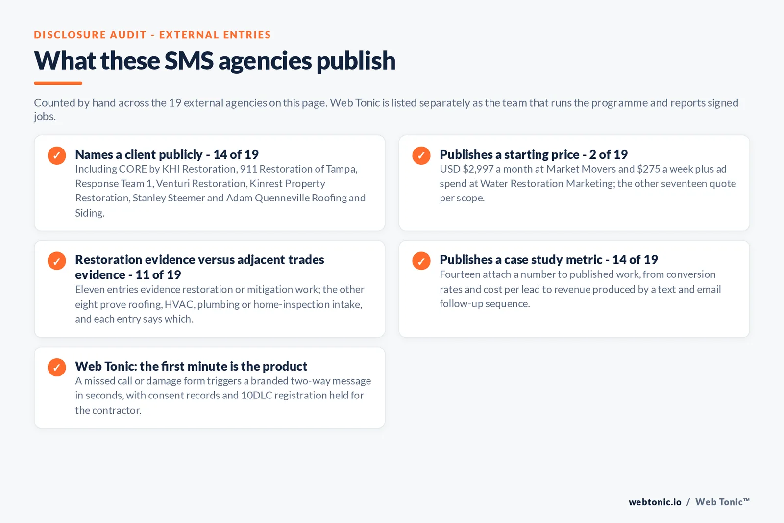 Checklist auditing what the 19 external restoration SMS marketing agencies disclose publicly: 14 of 19 name a client including CORE by KHI Restoration and 911 Restoration of Tampa and Response Team 1 and Venturi Restoration and Stanley Steemer, 2 of 19 publish a starting price at 2,997 dollars a month and 275 dollars a week, 11 of 19 evidence restoration or mitigation work while eight prove roofing and HVAC and plumbing intake, 14 of 19 publish a case study metric, and Web Tonic treats the first minute after a missed call as the product