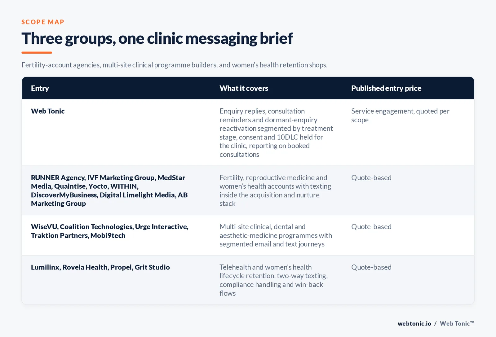 Matrix comparing three groups of fertility and IVF SMS marketing entries including Web Tonic by what each covers and its published entry price, from Web Tonic segmenting enquiry replies and consultation reminders and reactivation by treatment stage with consent and 10DLC held for the clinic, to nine fertility and women's health agencies including RUNNER Agency and IVF Marketing Group and MedStar Media and Quaintise, to five multi-site clinical and aesthetic programme builders including Coalition Technologies and Traktion Partners, to four telehealth and women's health retention shops including Propel and Roveia Health, all quoting per scope