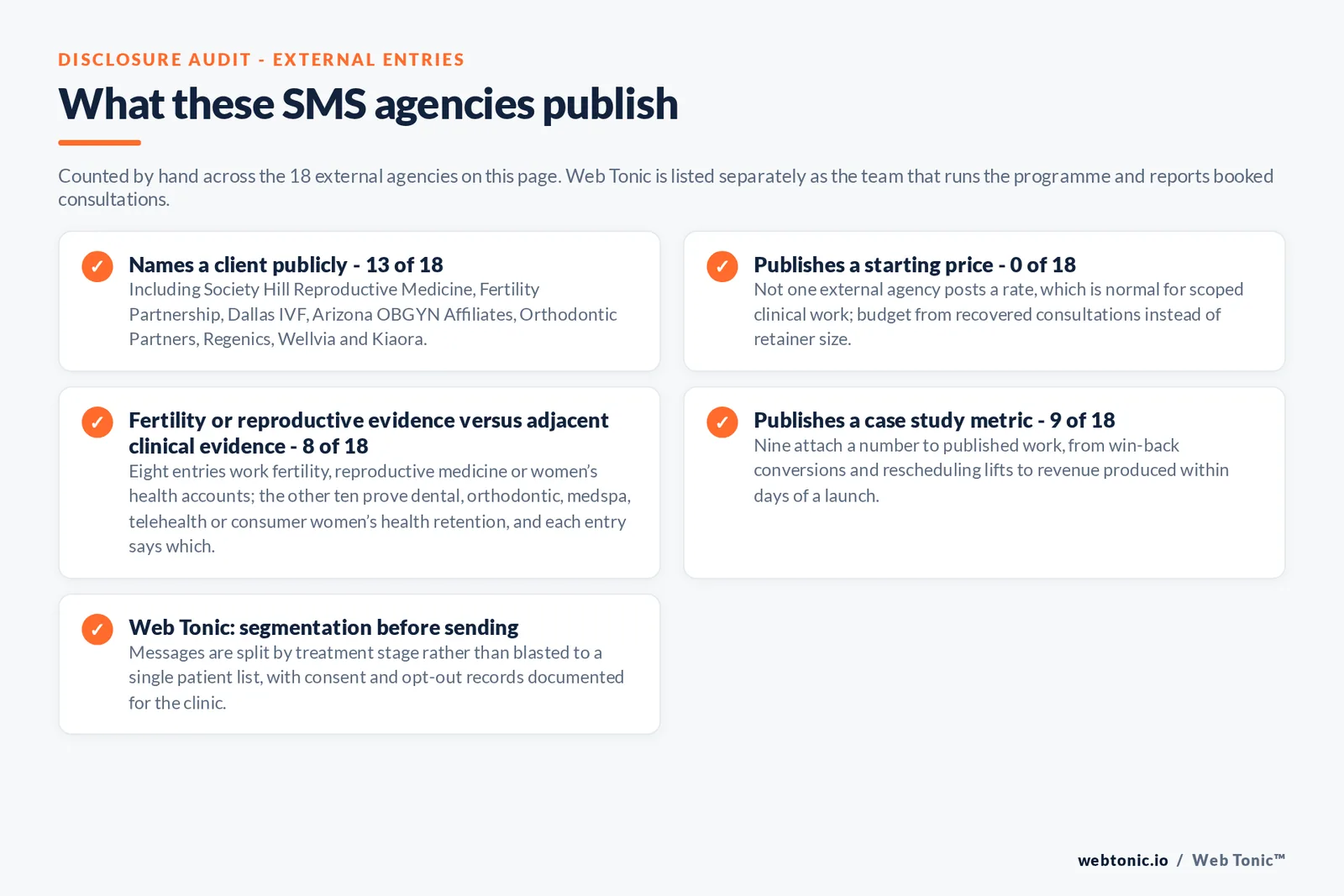 Checklist auditing what the 18 external fertility SMS marketing agencies disclose publicly: 13 of 18 name a client including Society Hill Reproductive Medicine and Fertility Partnership and Dallas IVF and Arizona OBGYN Affiliates and Orthodontic Partners and Kiaora, 0 of 18 publish a starting price, 8 of 18 evidence fertility or reproductive or women's health accounts while ten prove dental and medspa and telehealth retention, 9 of 18 publish a case study metric, and Web Tonic segments by treatment stage before sending