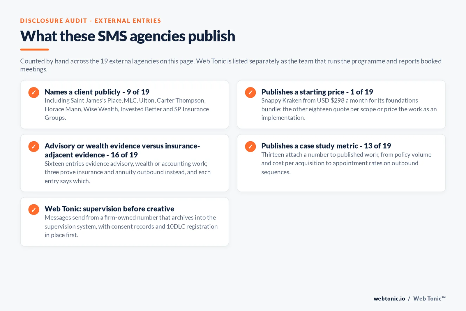 Checklist auditing what the 19 external advisory SMS marketing agencies disclose publicly: 9 of 19 name a client including Saint James's Place and MLC and Ulton and Carter Thompson and Horace Mann and Wise Wealth, 1 of 19 publishes a starting price at 298 dollars a month, 16 of 19 evidence advisory or wealth or accounting work while three prove insurance and annuity outbound, 13 of 19 publish a case study metric, and Web Tonic puts supervision and archiving in place before any creative